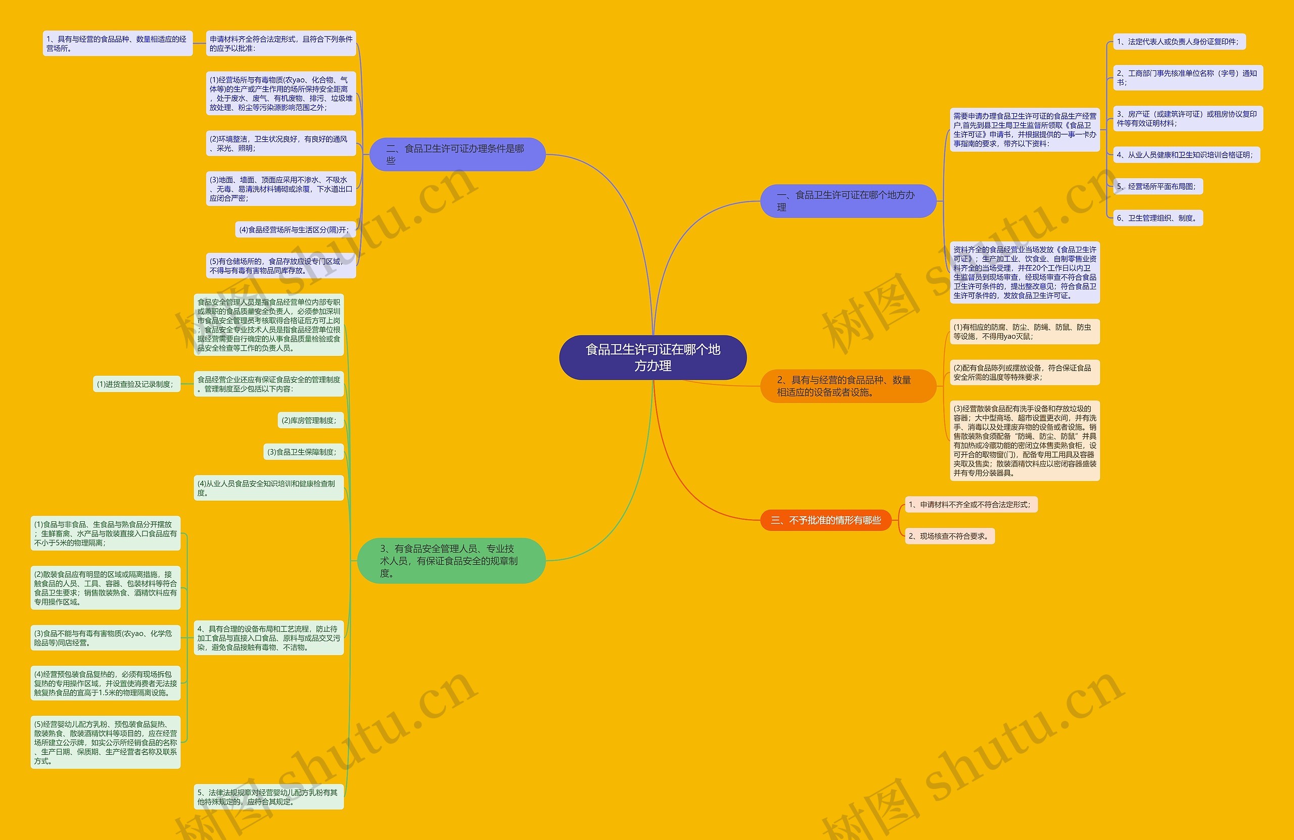 食品卫生许可证在哪个地方办理思维导图