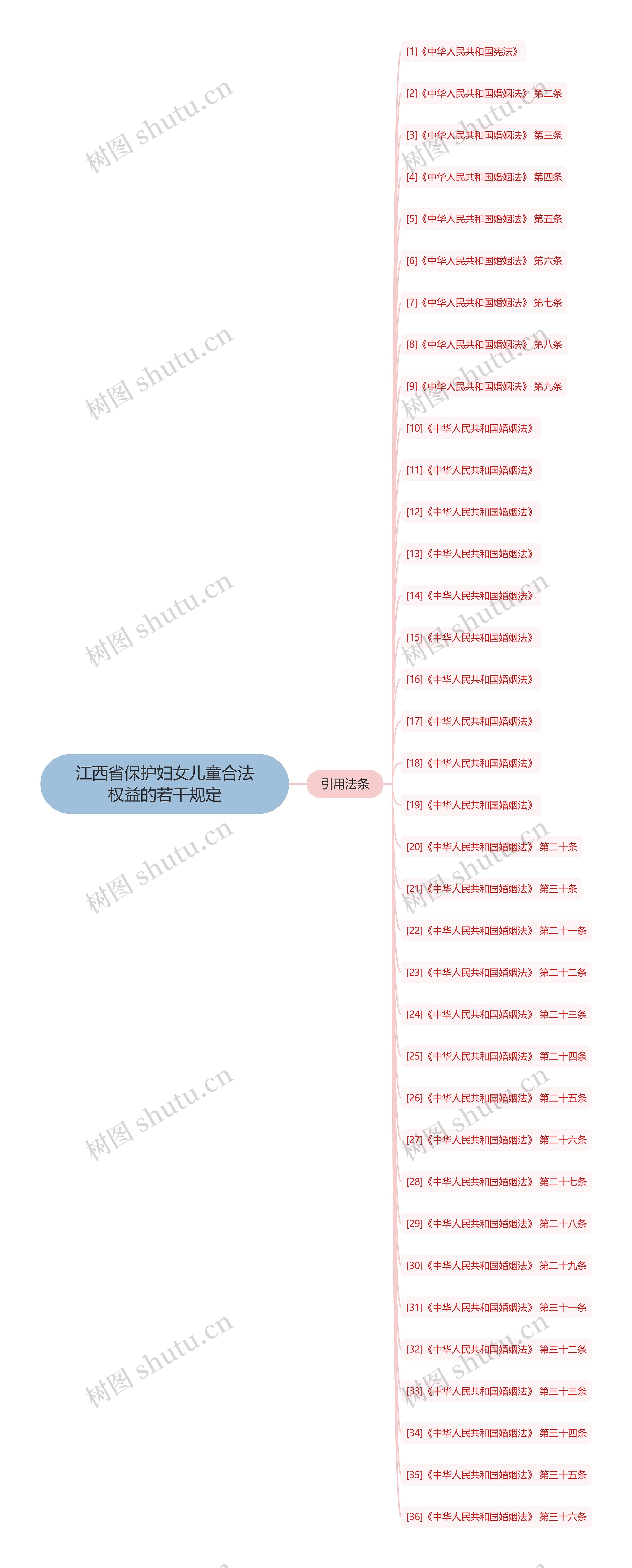 江西省保护妇女儿童合法权益的若干规定思维导图