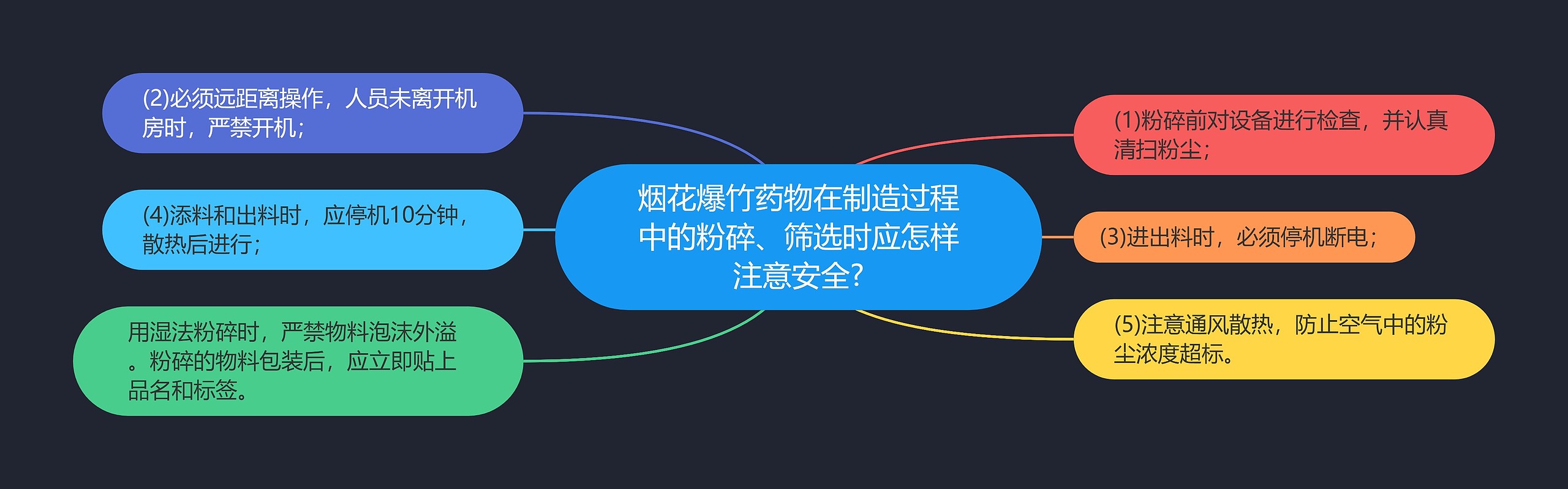 烟花爆竹药物在制造过程中的粉碎、筛选时应怎样注意安全?思维导图