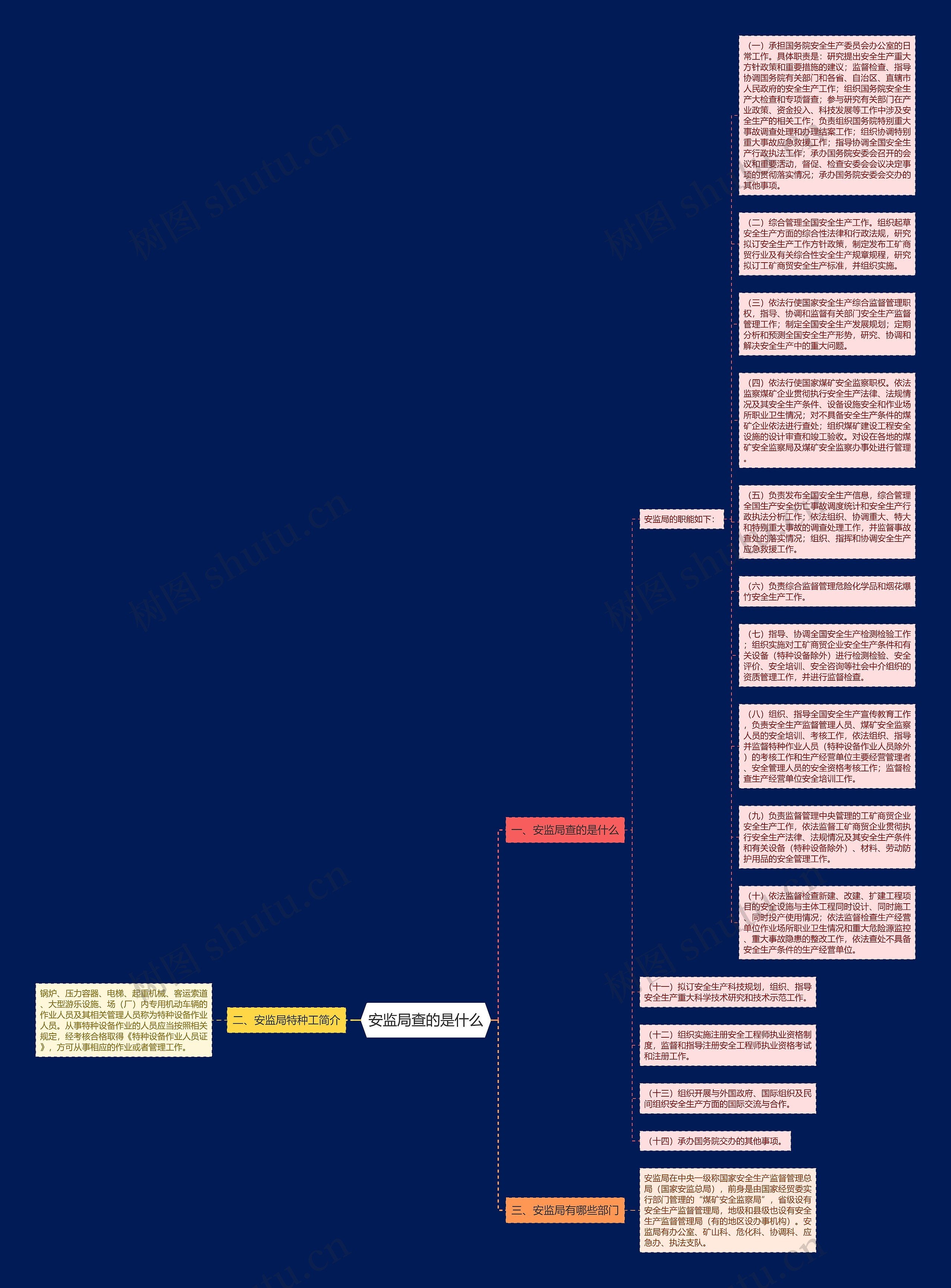 安监局查的是什么思维导图
