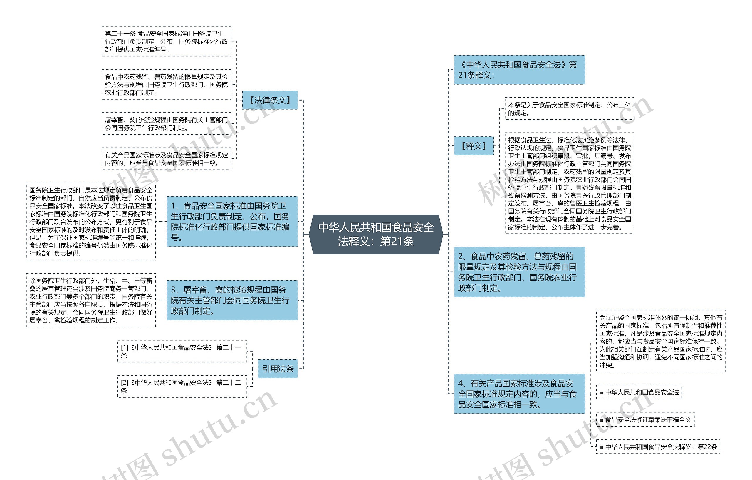 中华人民共和国食品安全法释义：第21条思维导图