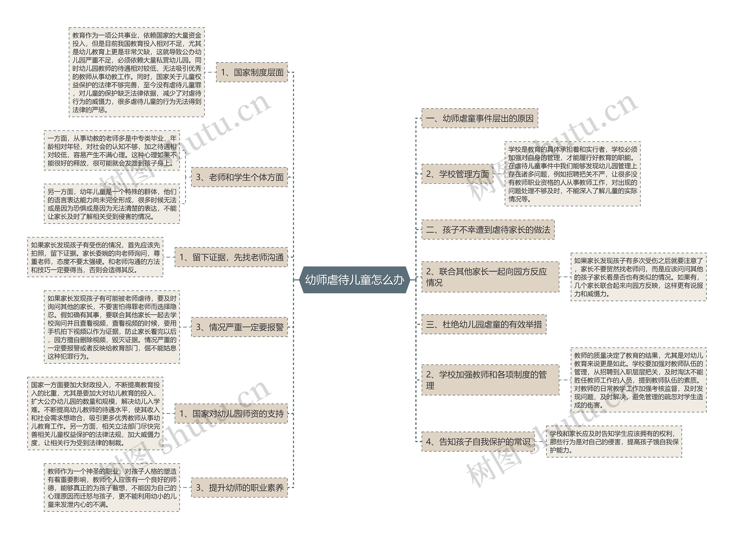 幼师虐待儿童怎么办思维导图