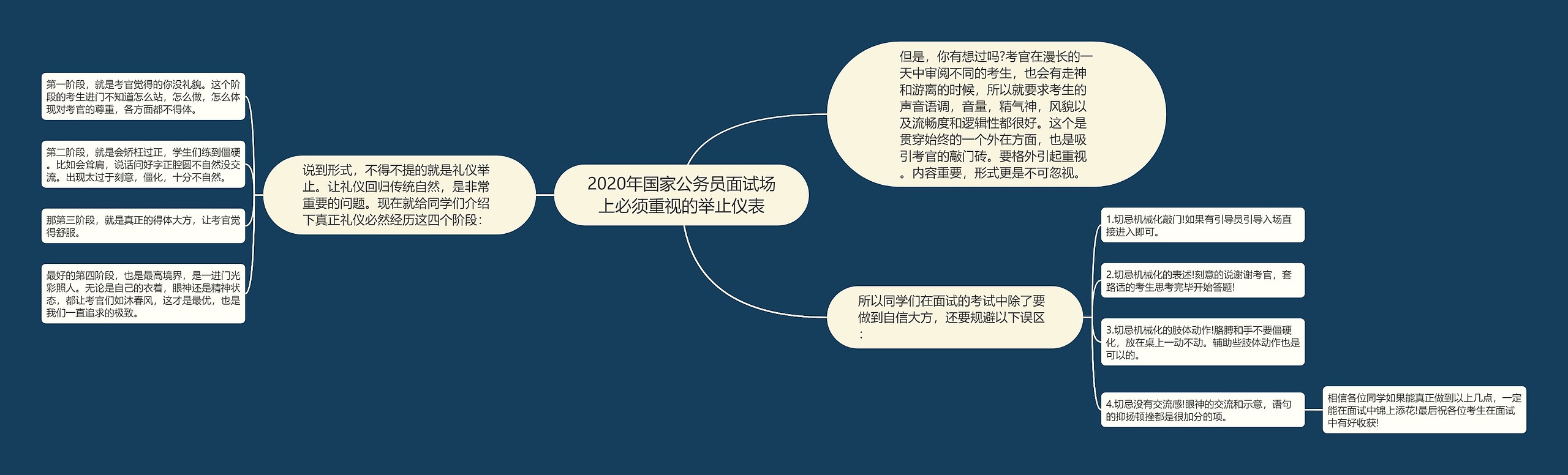 2020年国家公务员面试场上必须重视的举止仪表思维导图