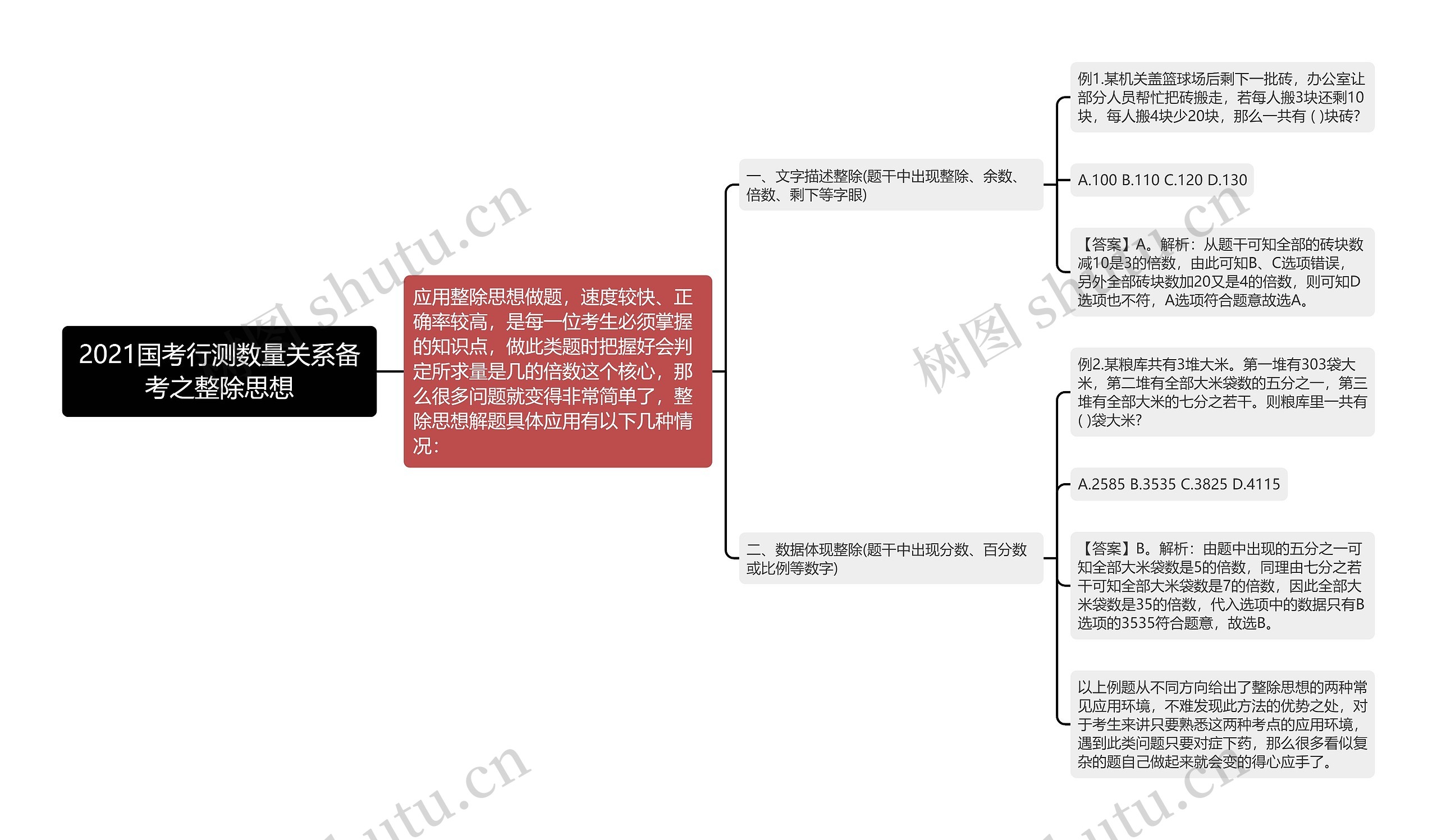 2021国考行测数量关系备考之整除思想思维导图