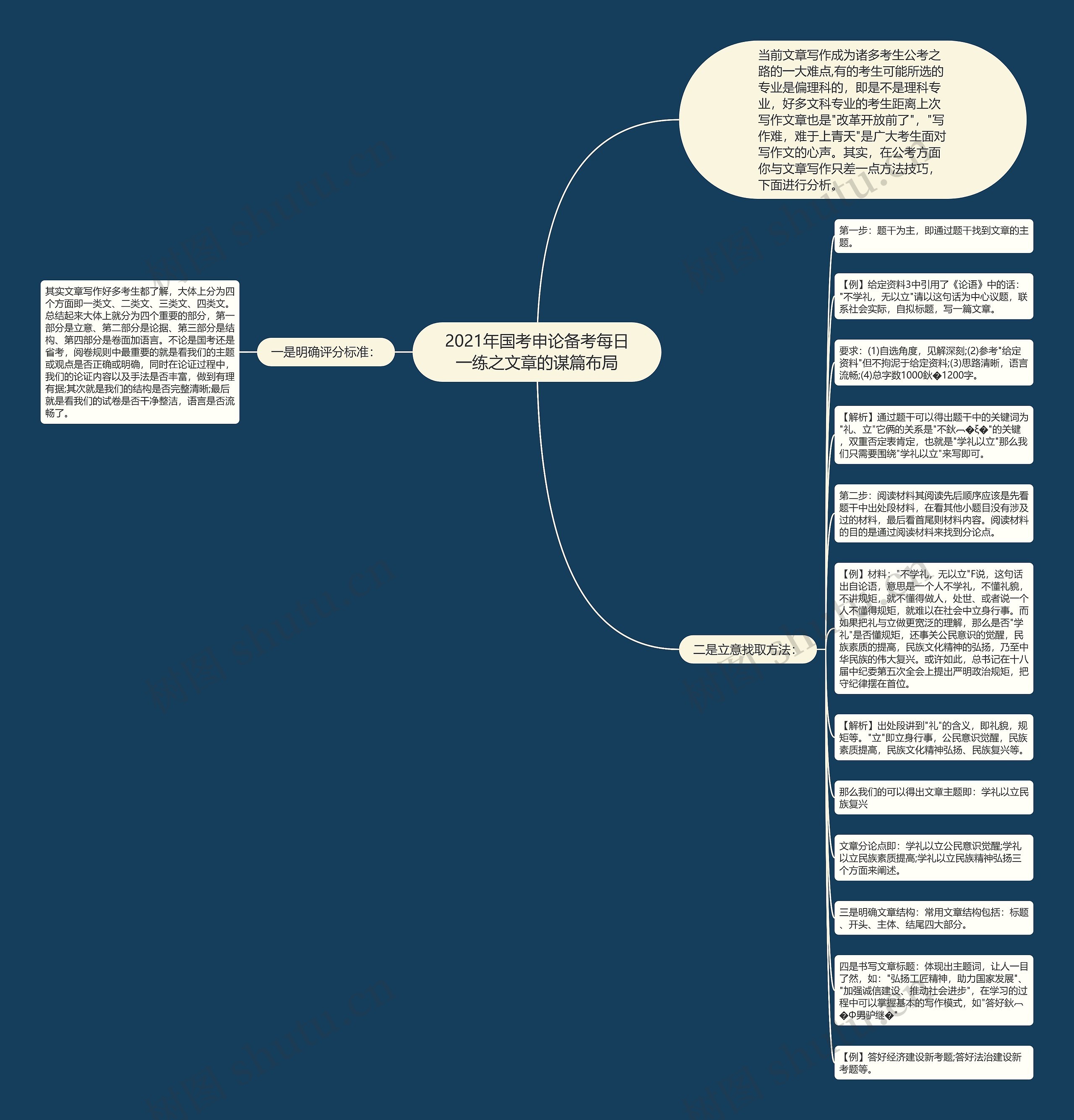 2021年国考申论备考每日一练之文章的谋篇布局思维导图