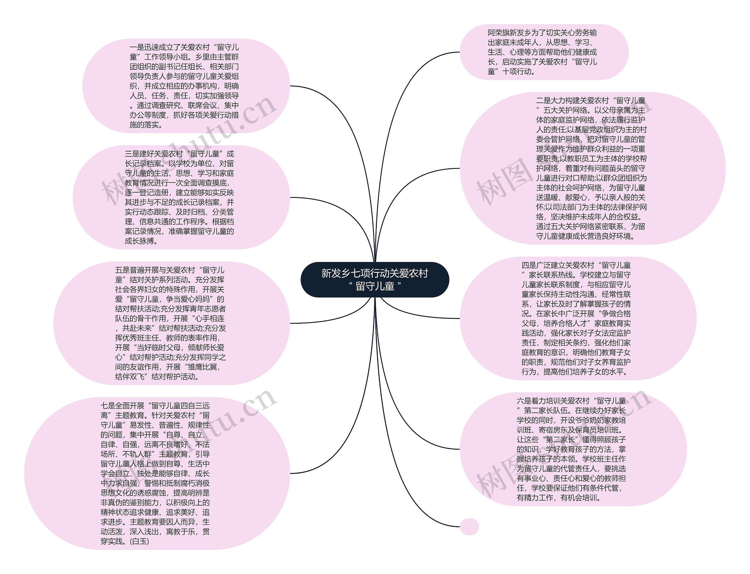 新发乡七项行动关爱农村＂留守儿童＂思维导图