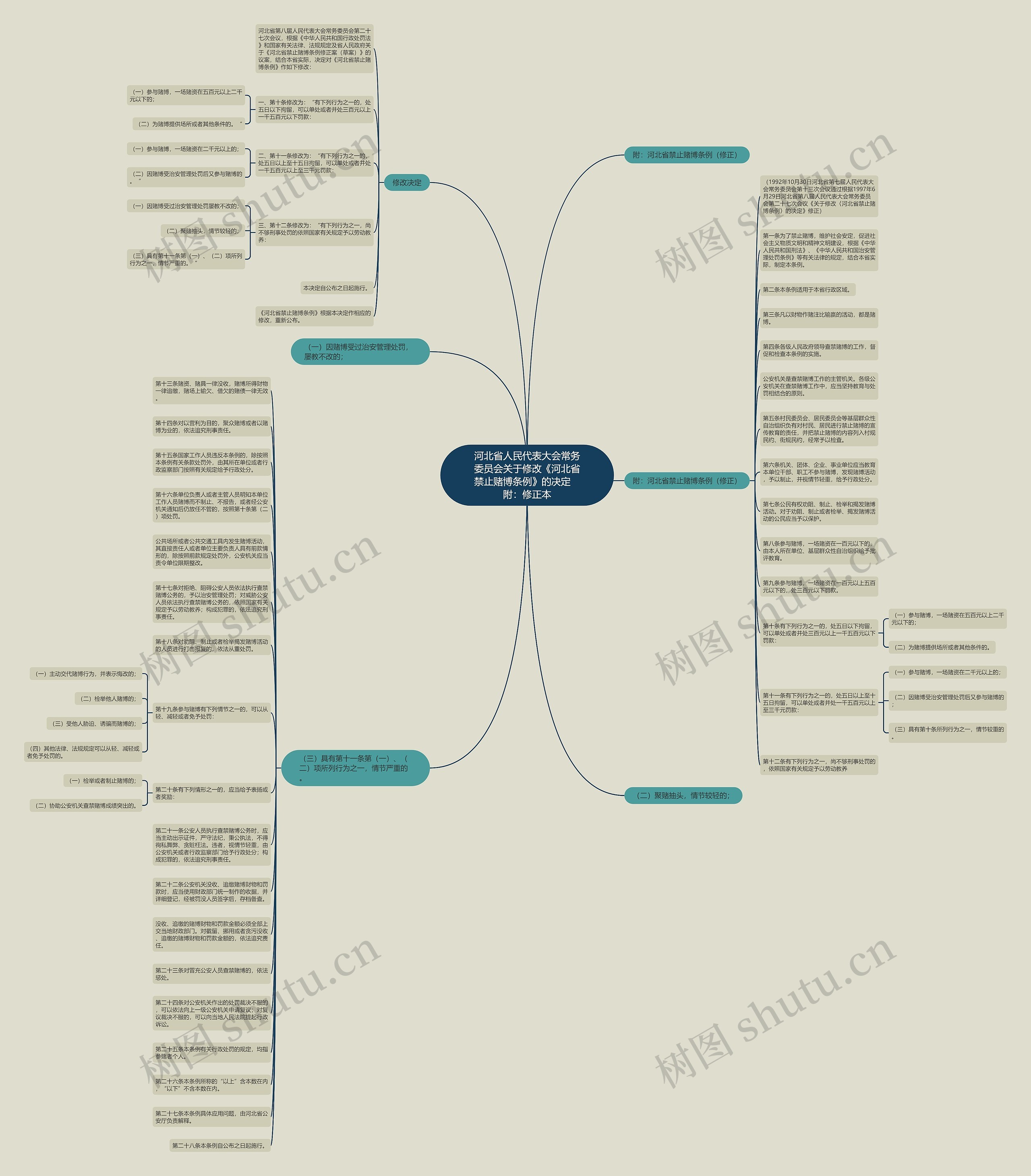 河北省人民代表大会常务委员会关于修改《河北省禁止赌博条例》的决定　附：修正本思维导图