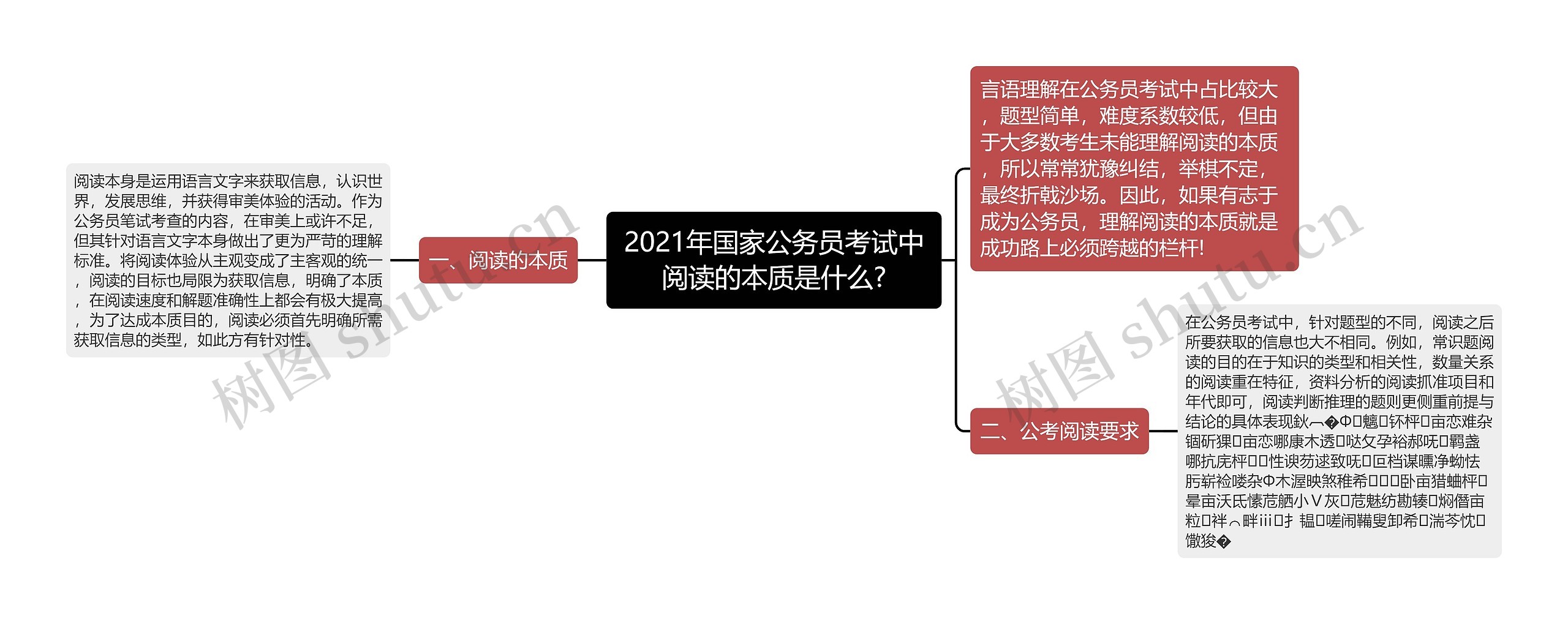 2021年国家公务员考试中阅读的本质是什么?思维导图