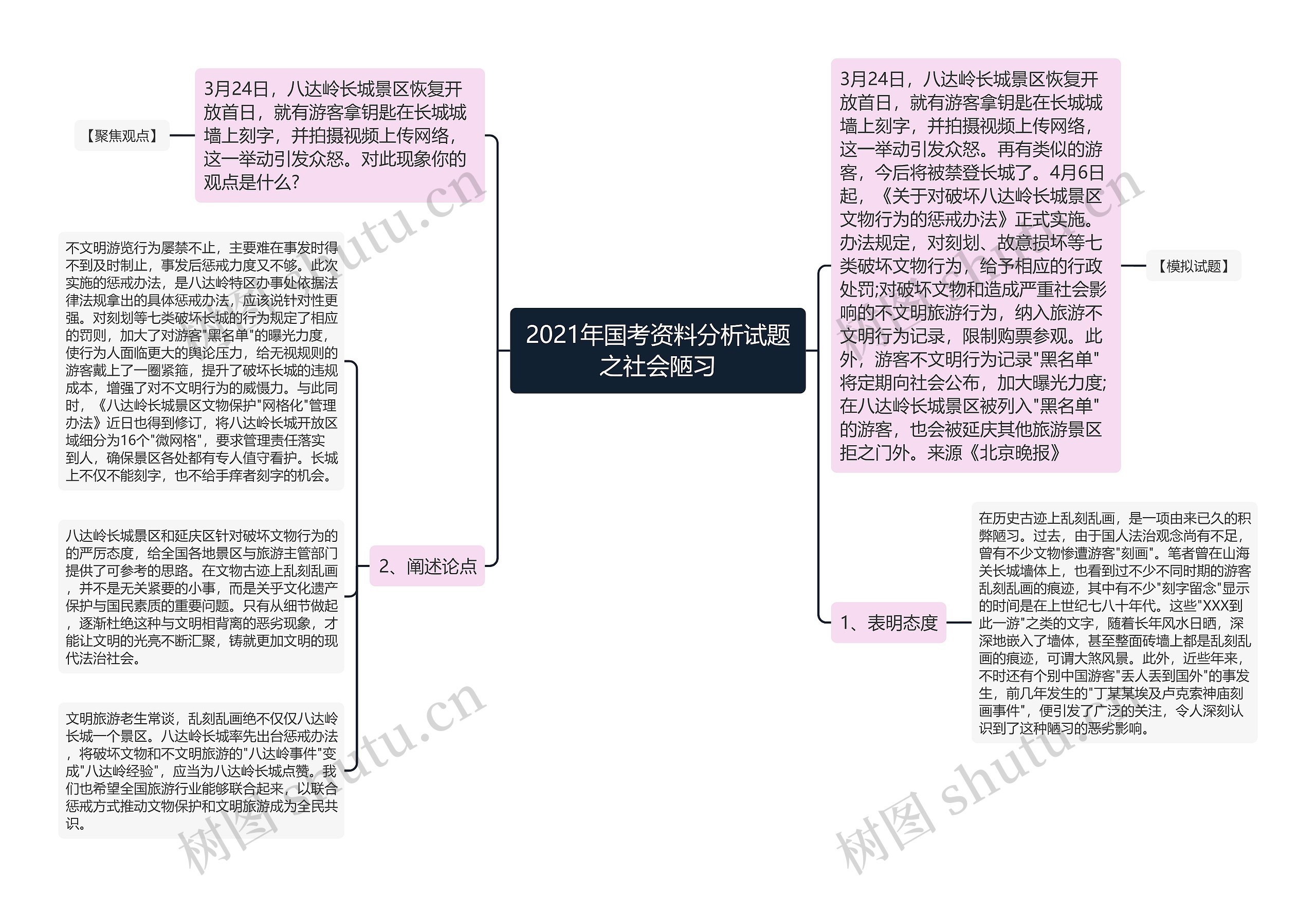 2021年国考资料分析试题之社会陋习思维导图