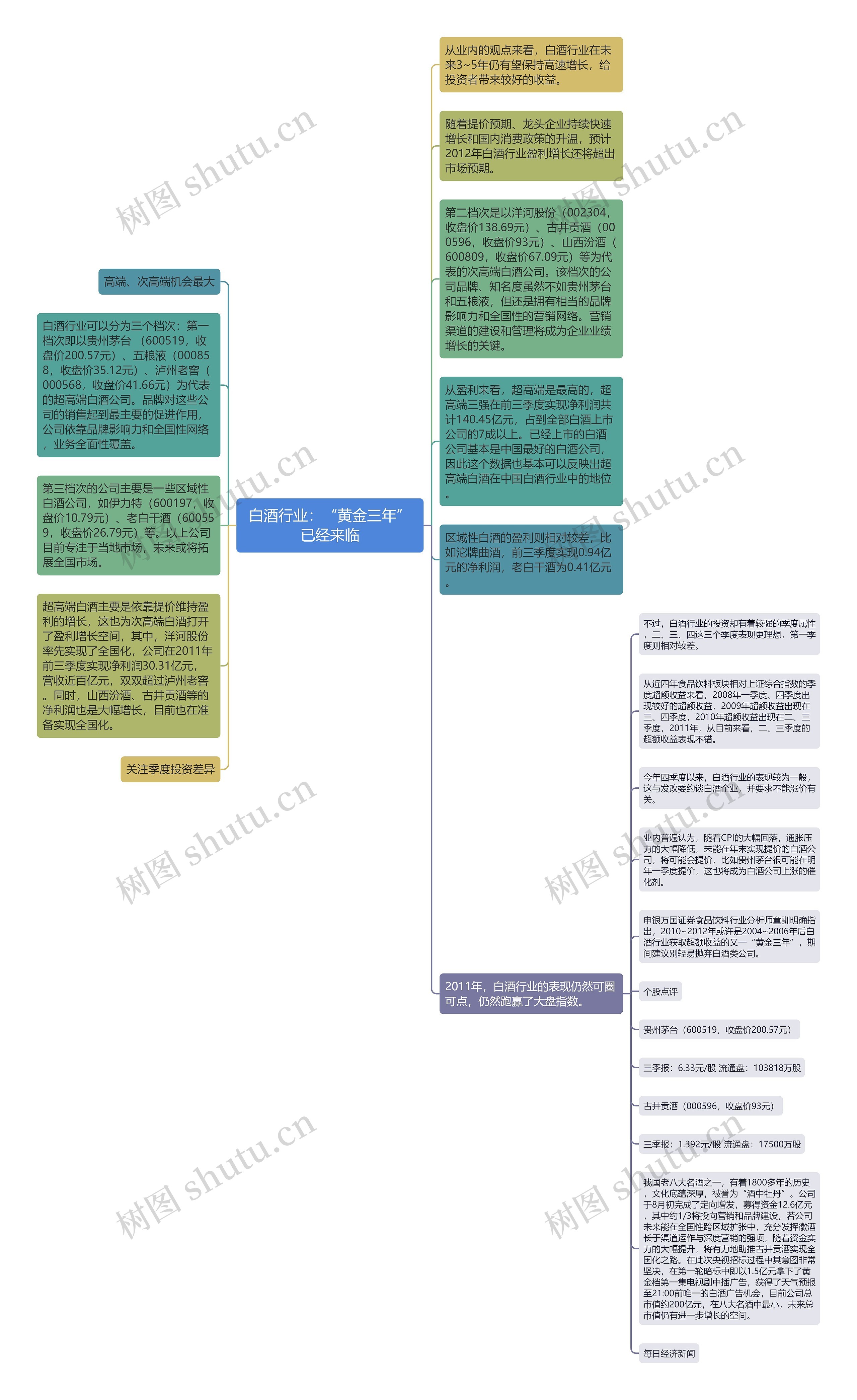 白酒行业：“黄金三年”已经来临思维导图