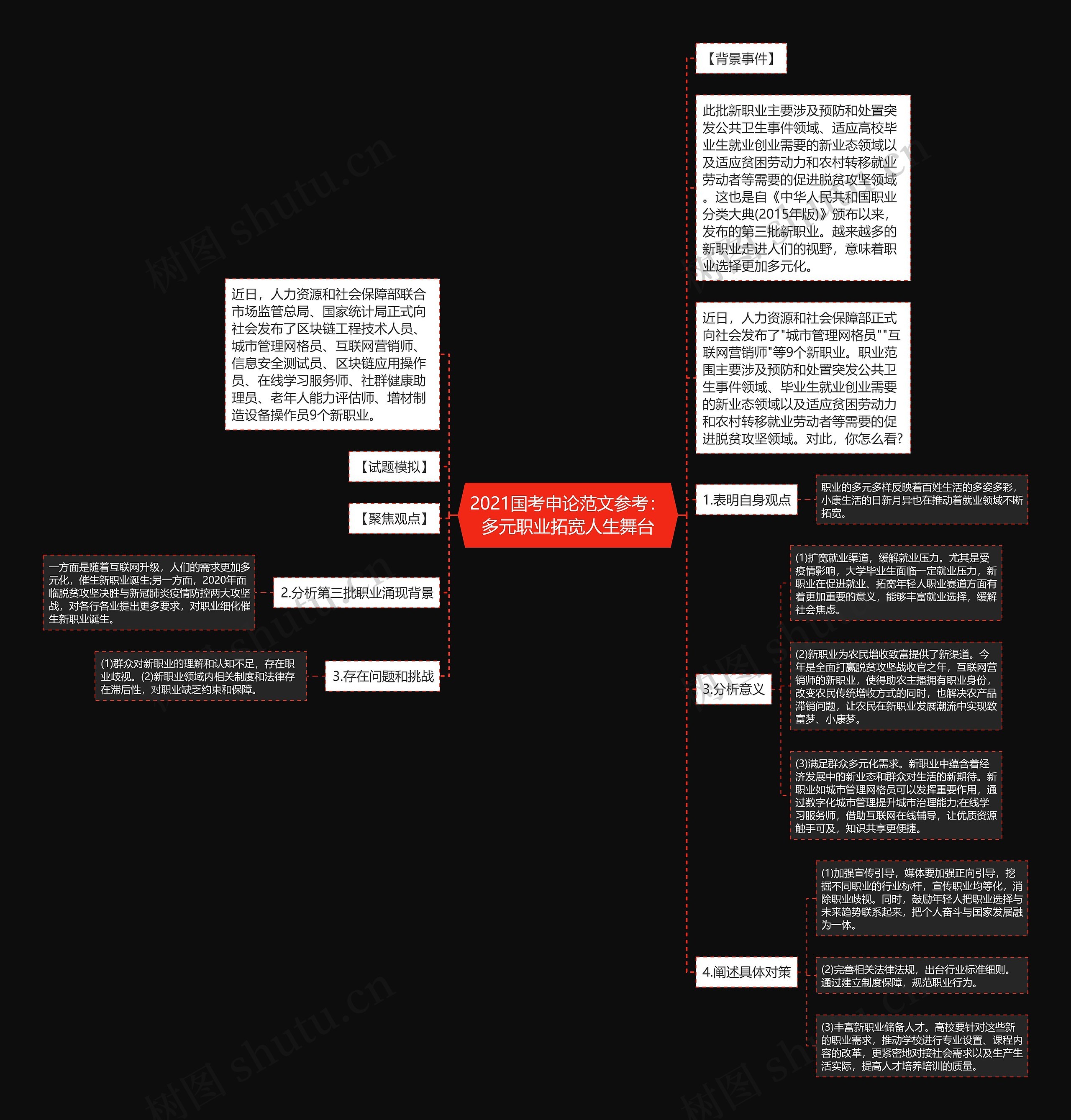 2021国考申论范文参考：多元职业拓宽人生舞台思维导图