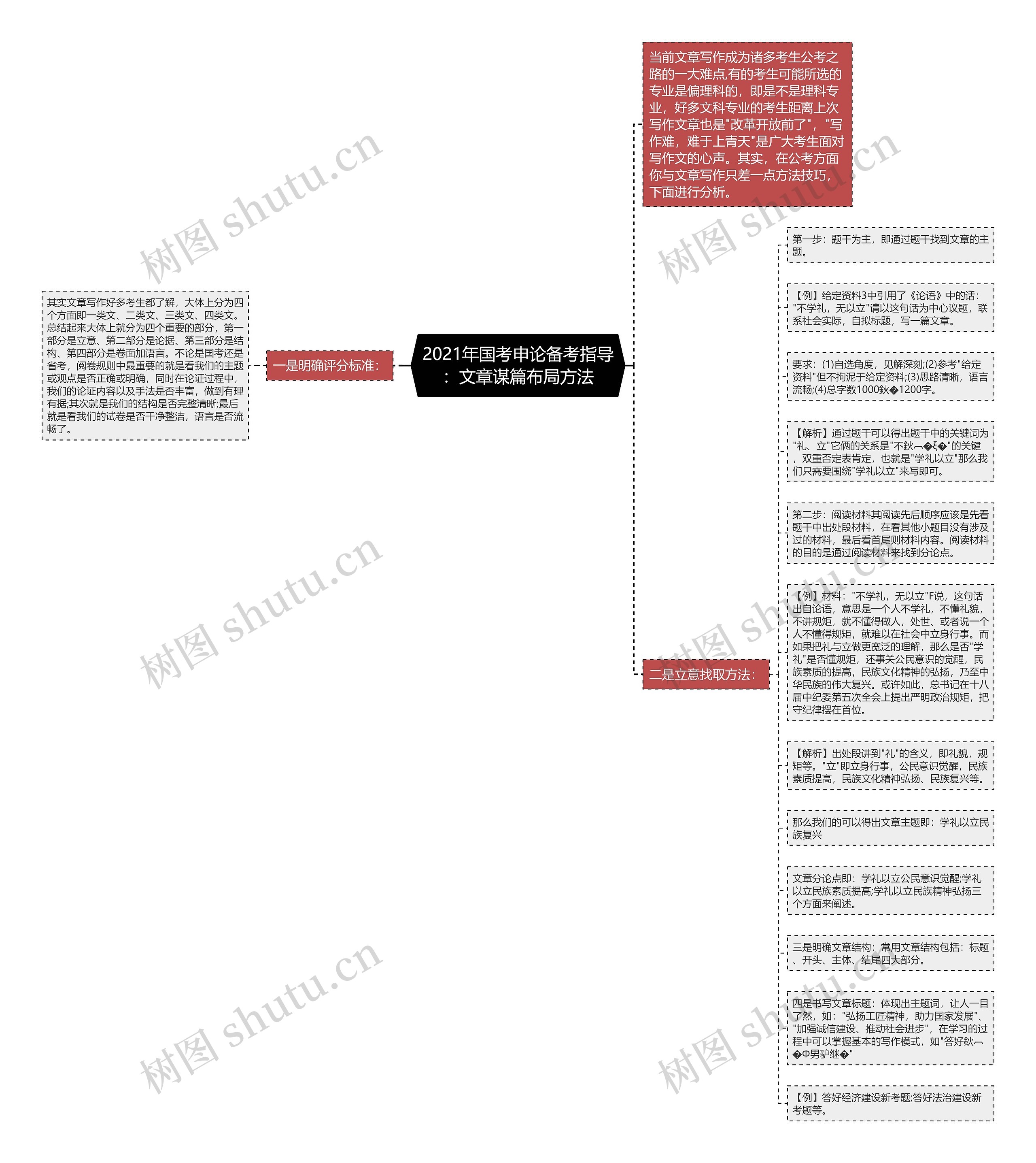 2021年国考申论备考指导：文章谋篇布局方法思维导图