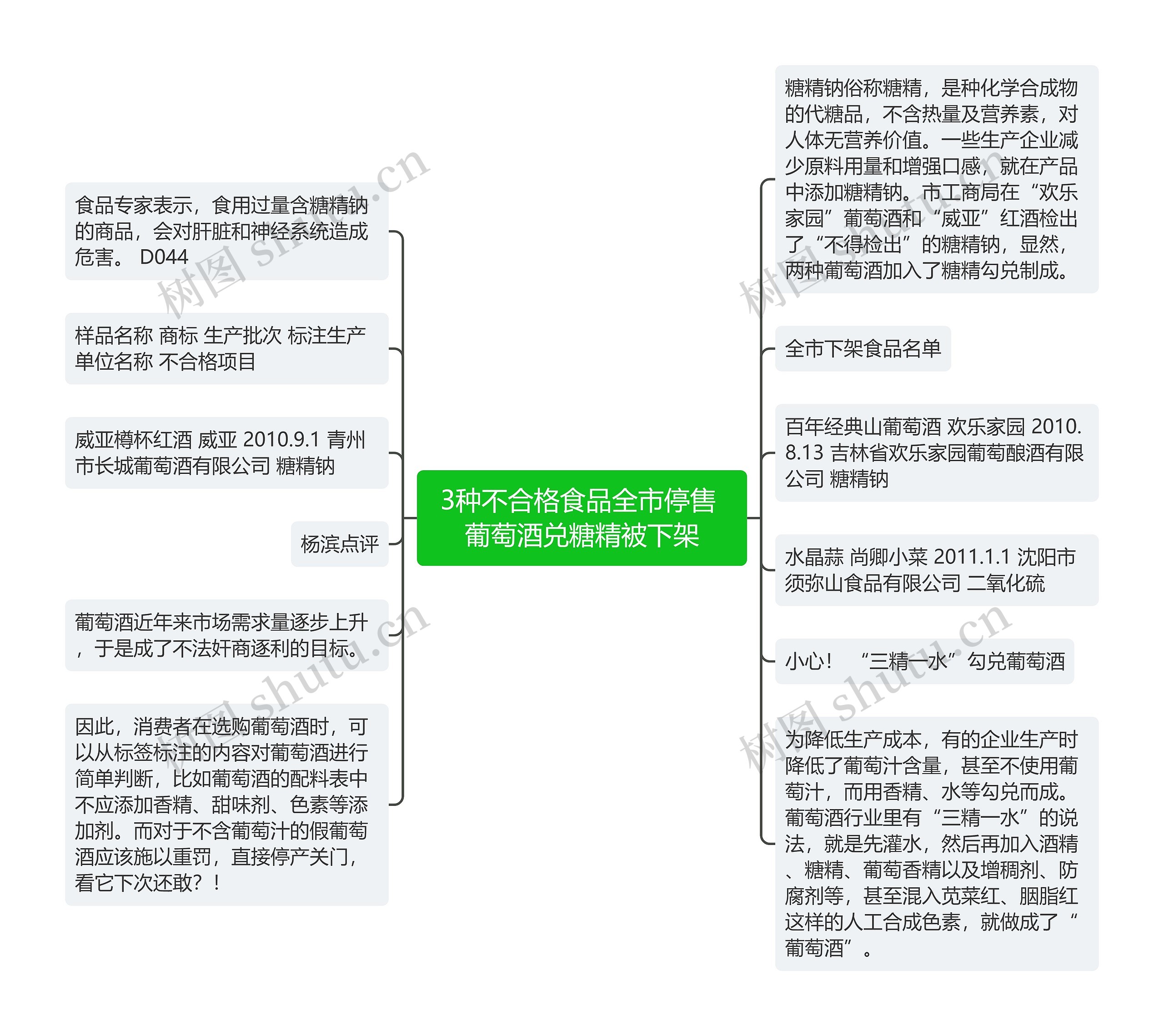 3种不合格食品全市停售 葡萄酒兑糖精被下架思维导图