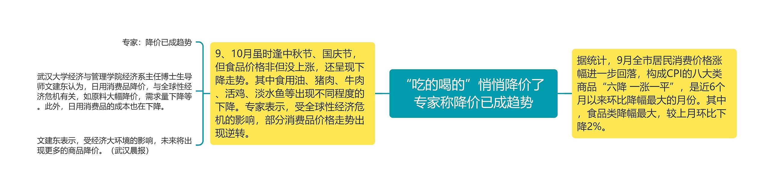 “吃的喝的”悄悄降价了 专家称降价已成趋势思维导图