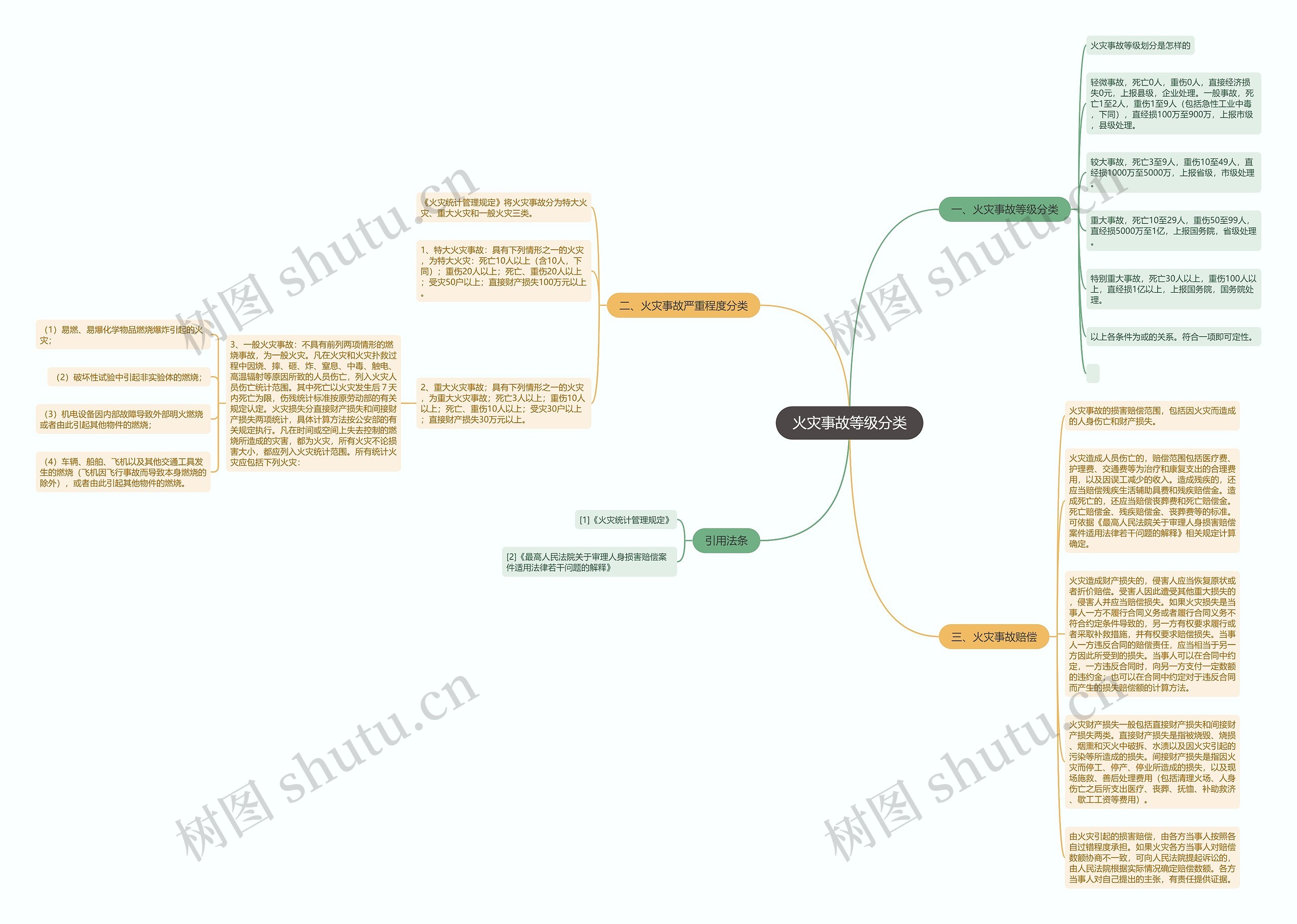 火灾事故等级分类思维导图