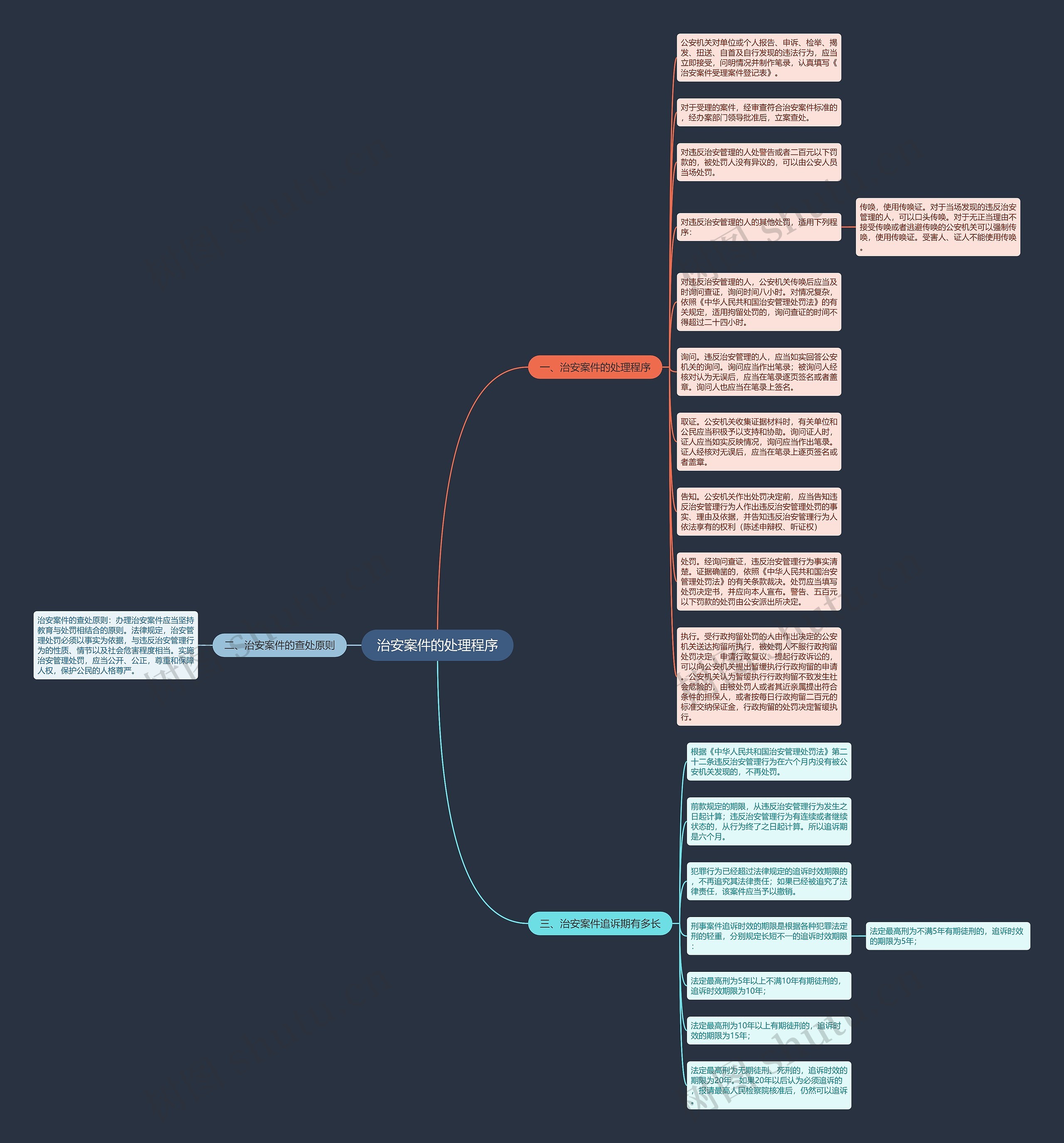 治安案件的处理程序思维导图
