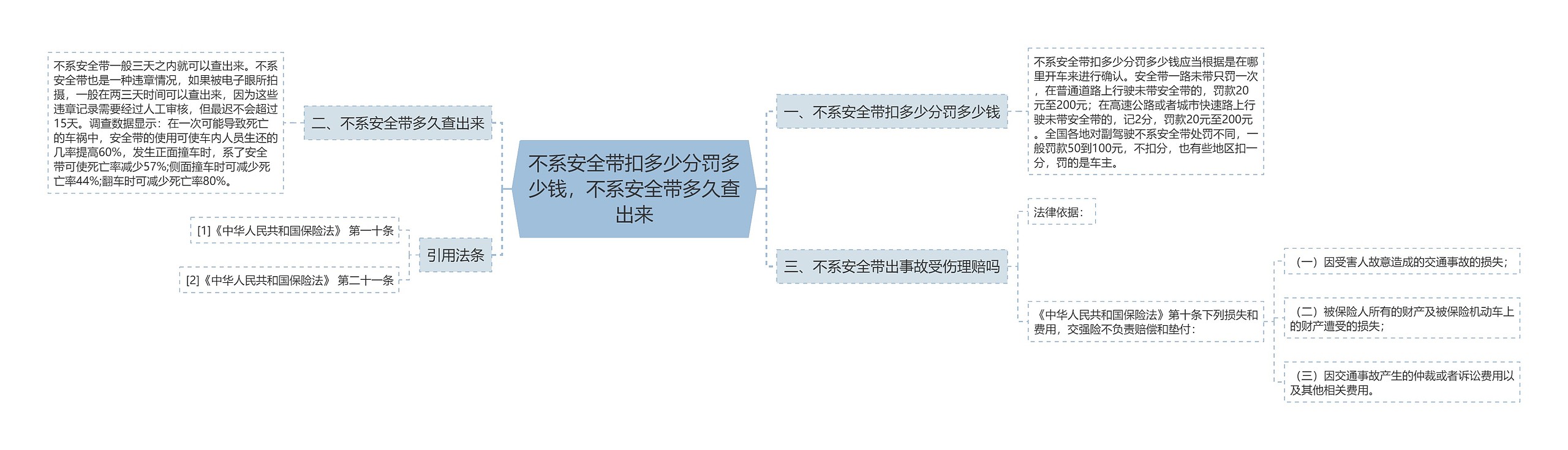 不系安全带扣多少分罚多少钱，不系安全带多久查出来思维导图