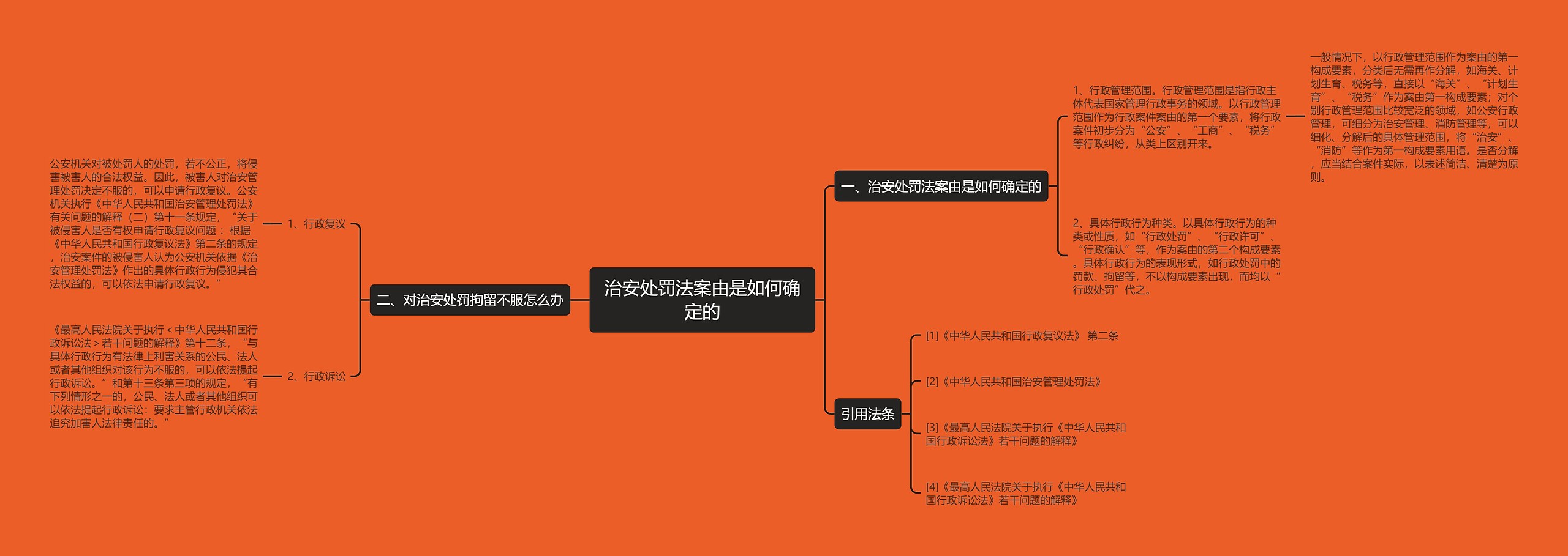 治安处罚法案由是如何确定的思维导图