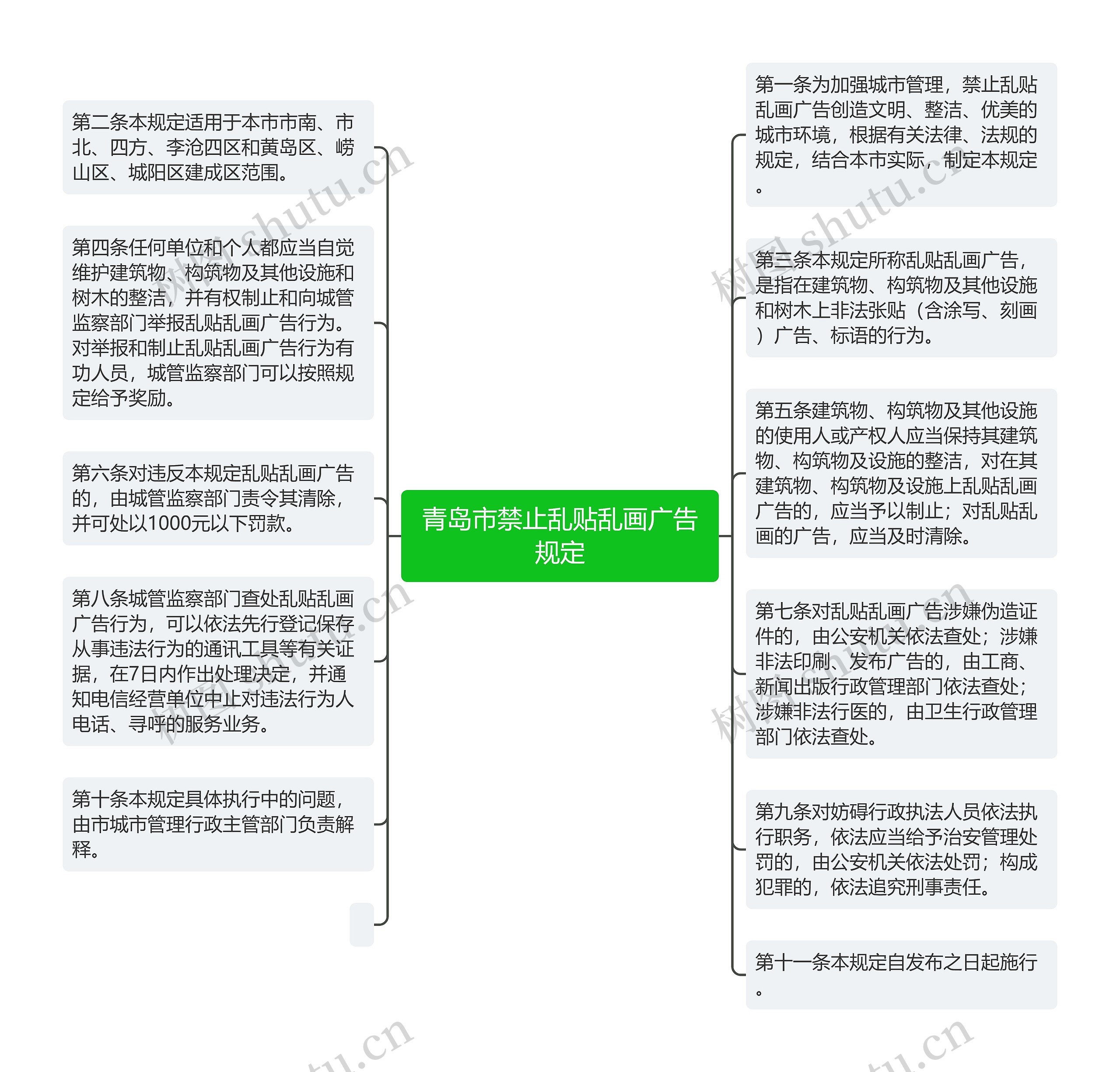 青岛市禁止乱贴乱画广告规定思维导图