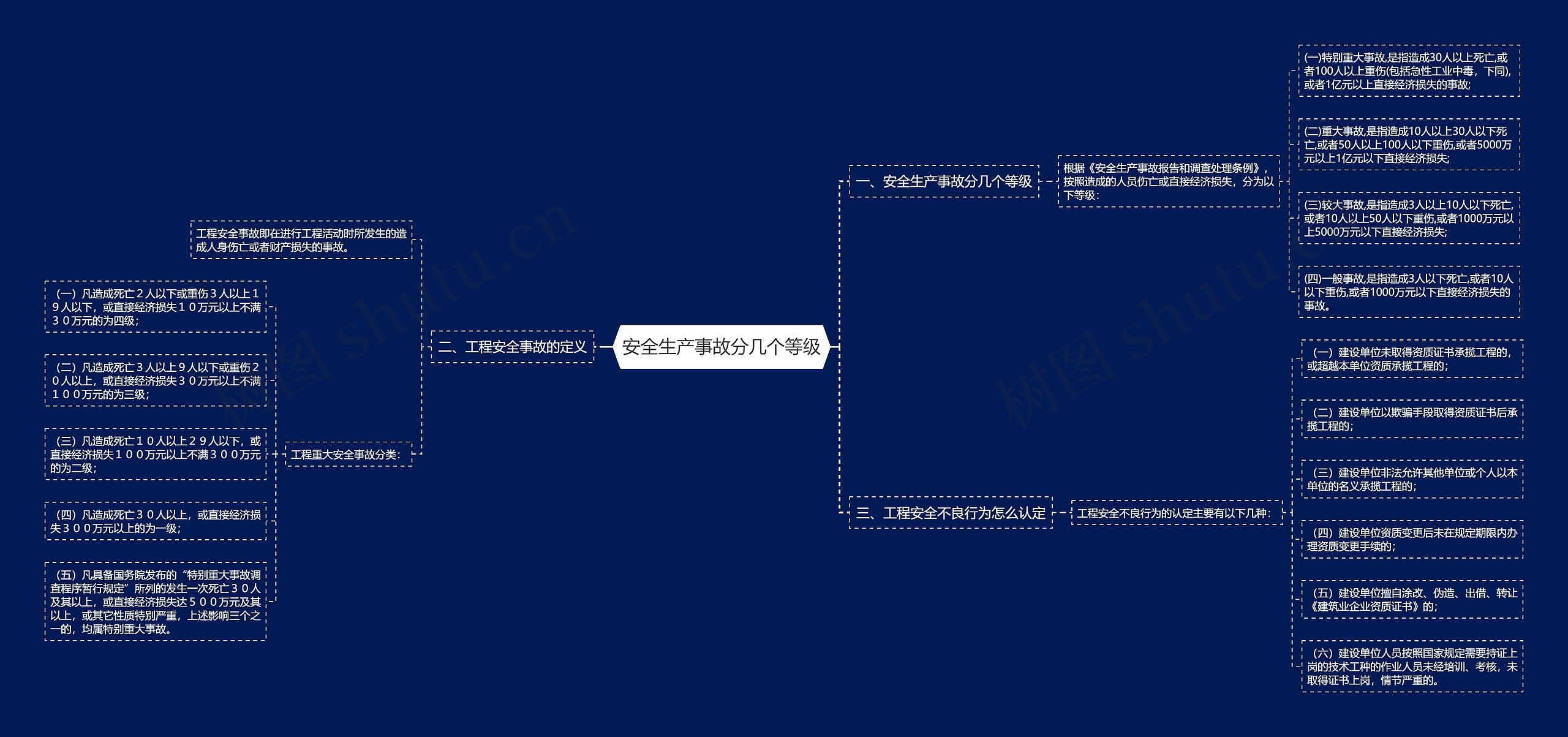 安全生产事故分几个等级思维导图