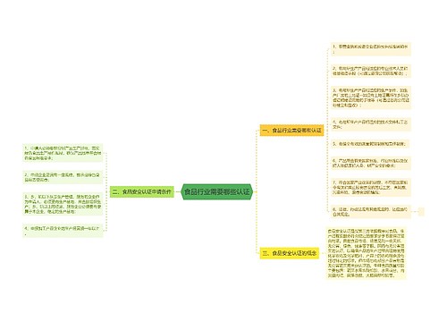 食品行业需要哪些认证