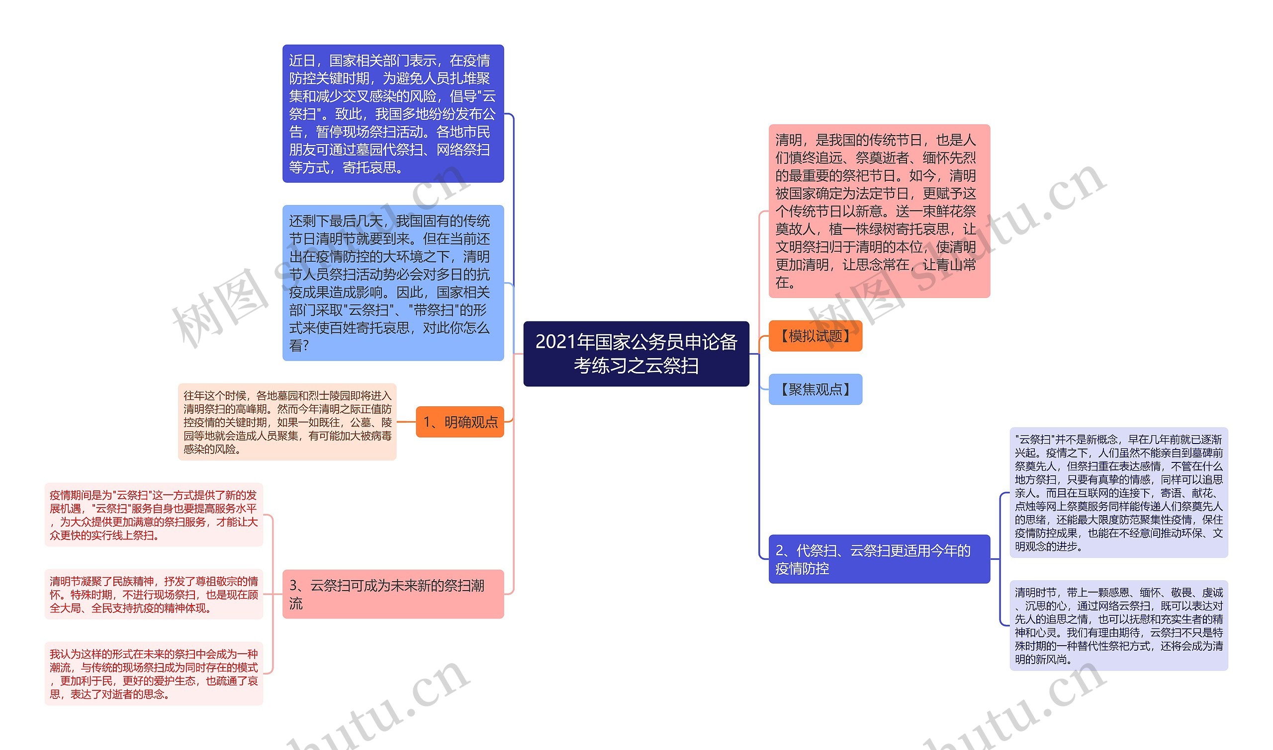 2021年国家公务员申论备考练习之云祭扫思维导图