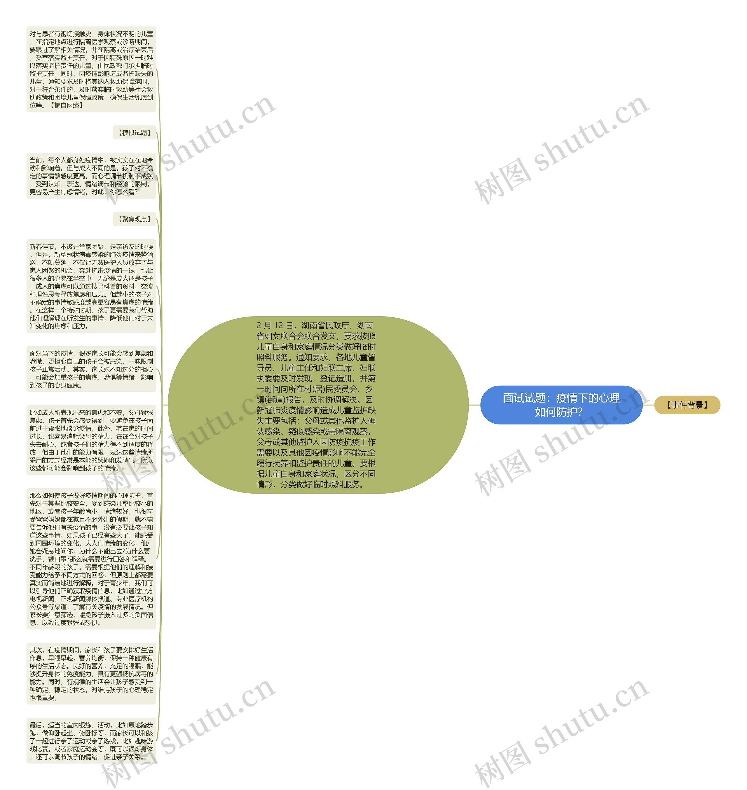 面试试题：疫情下的心理如何防护？思维导图
