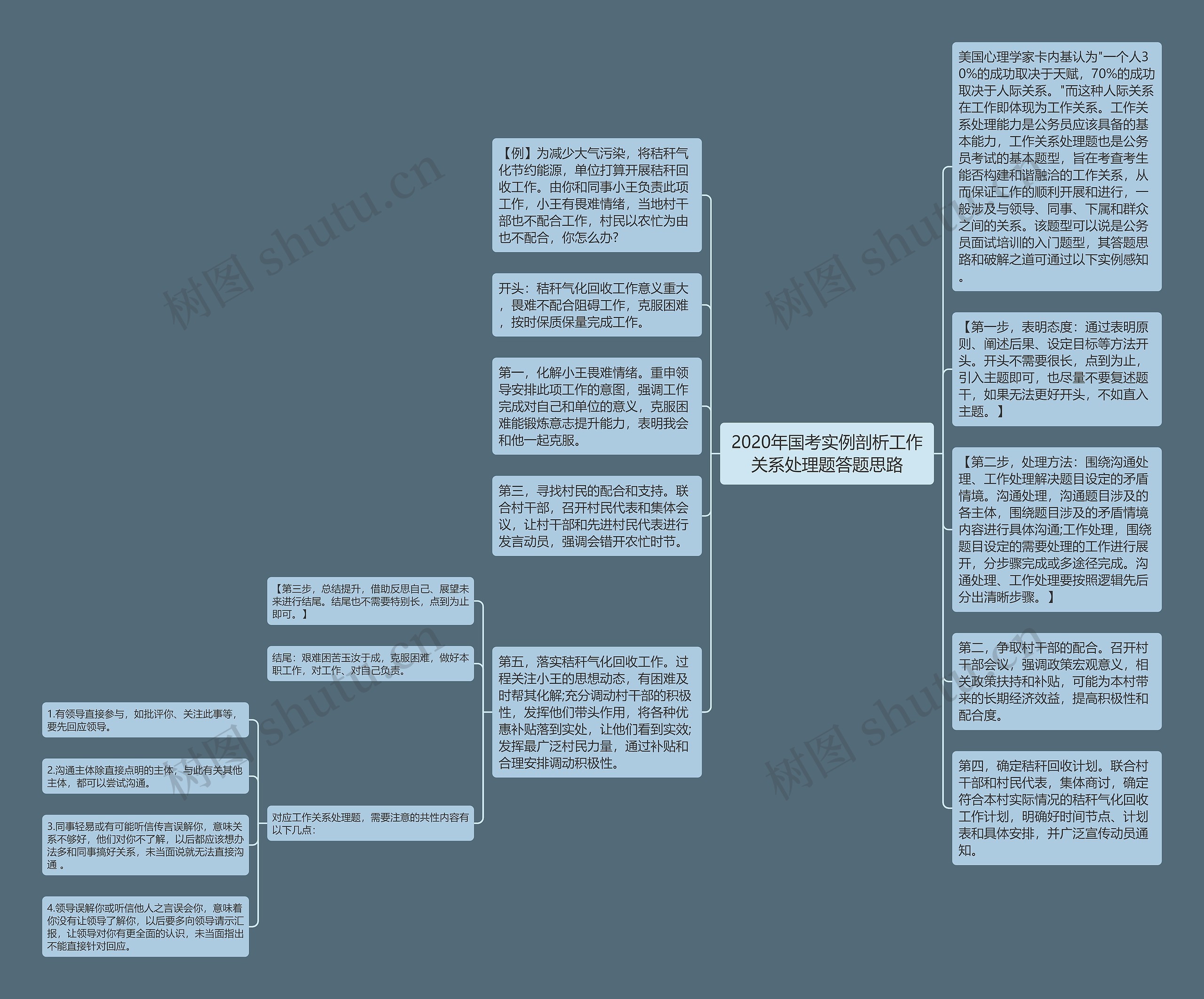 2020年国考实例剖析工作关系处理题答题思路思维导图