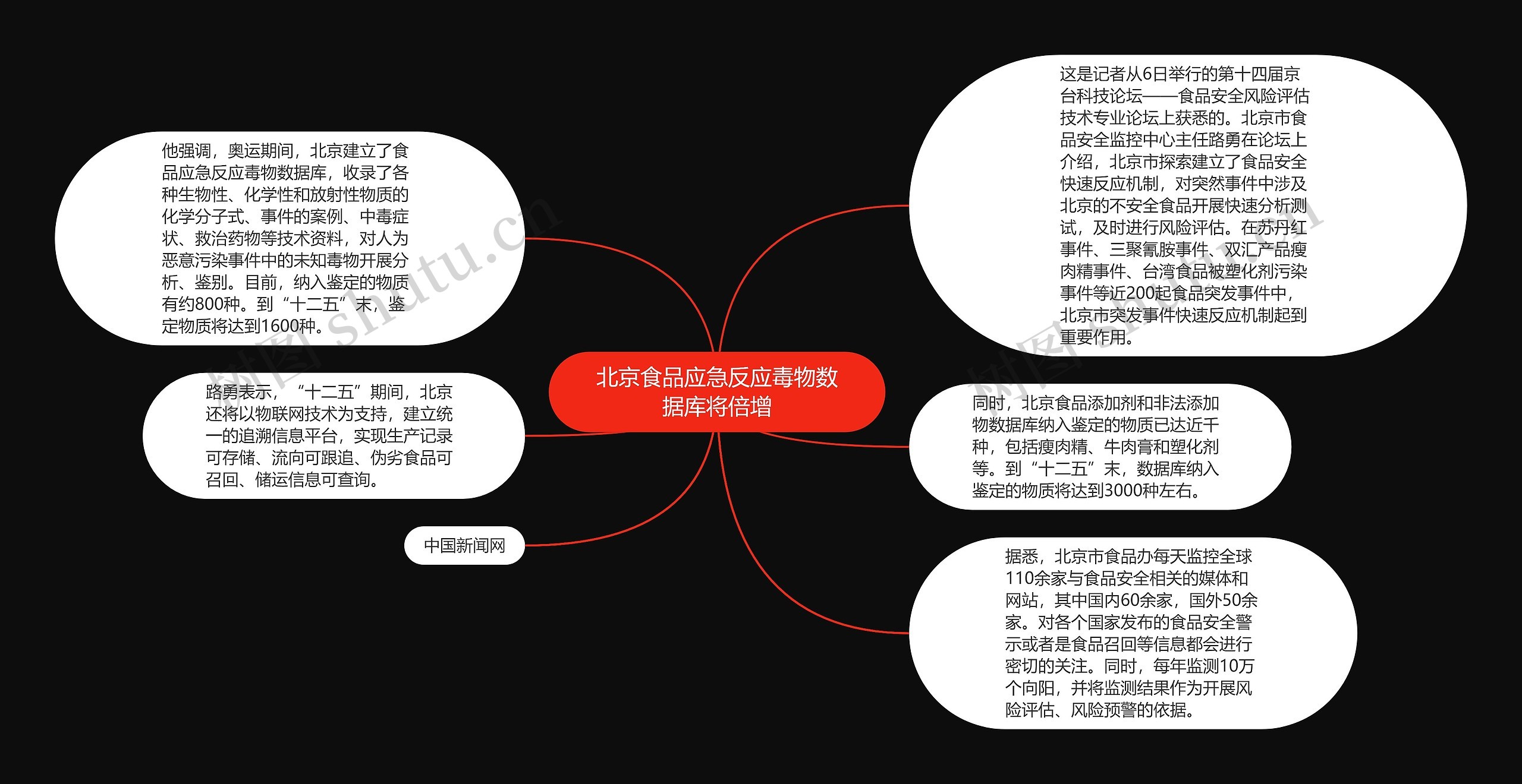 北京食品应急反应毒物数据库将倍增思维导图