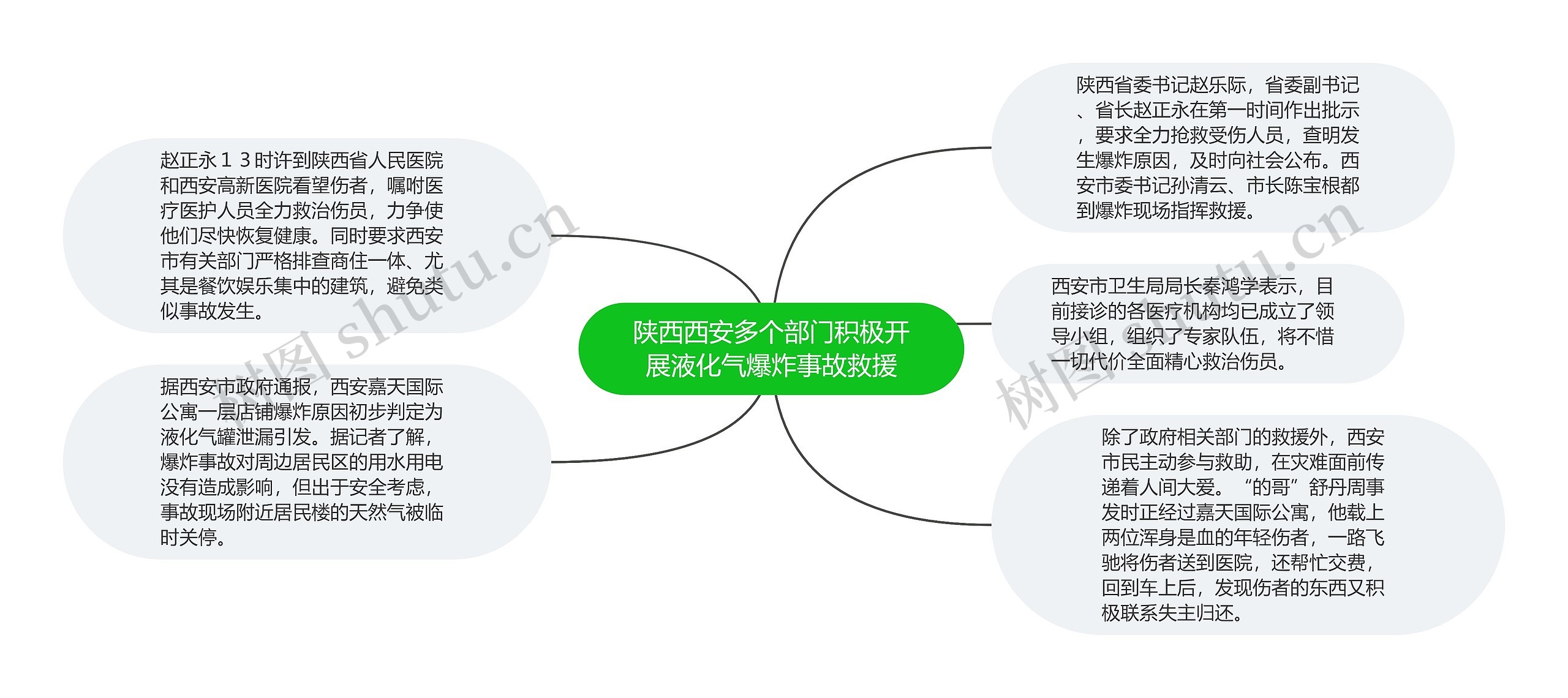 陕西西安多个部门积极开展液化气爆炸事故救援思维导图