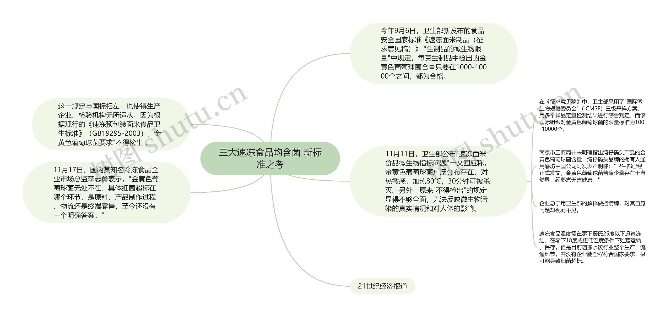 三大速冻食品均含菌 新标准之考思维导图