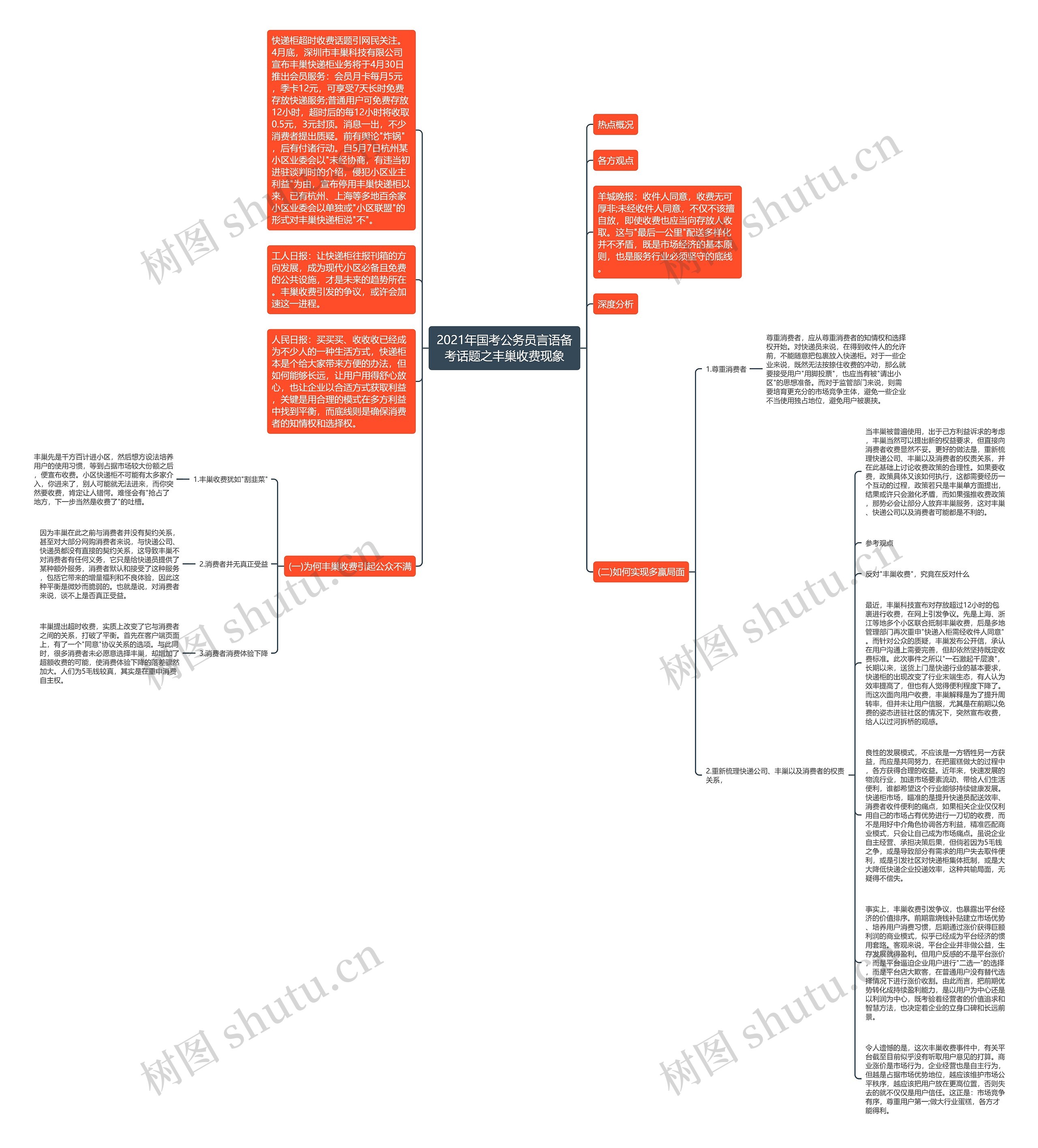 2021年国考公务员言语备考话题之丰巢收费现象思维导图