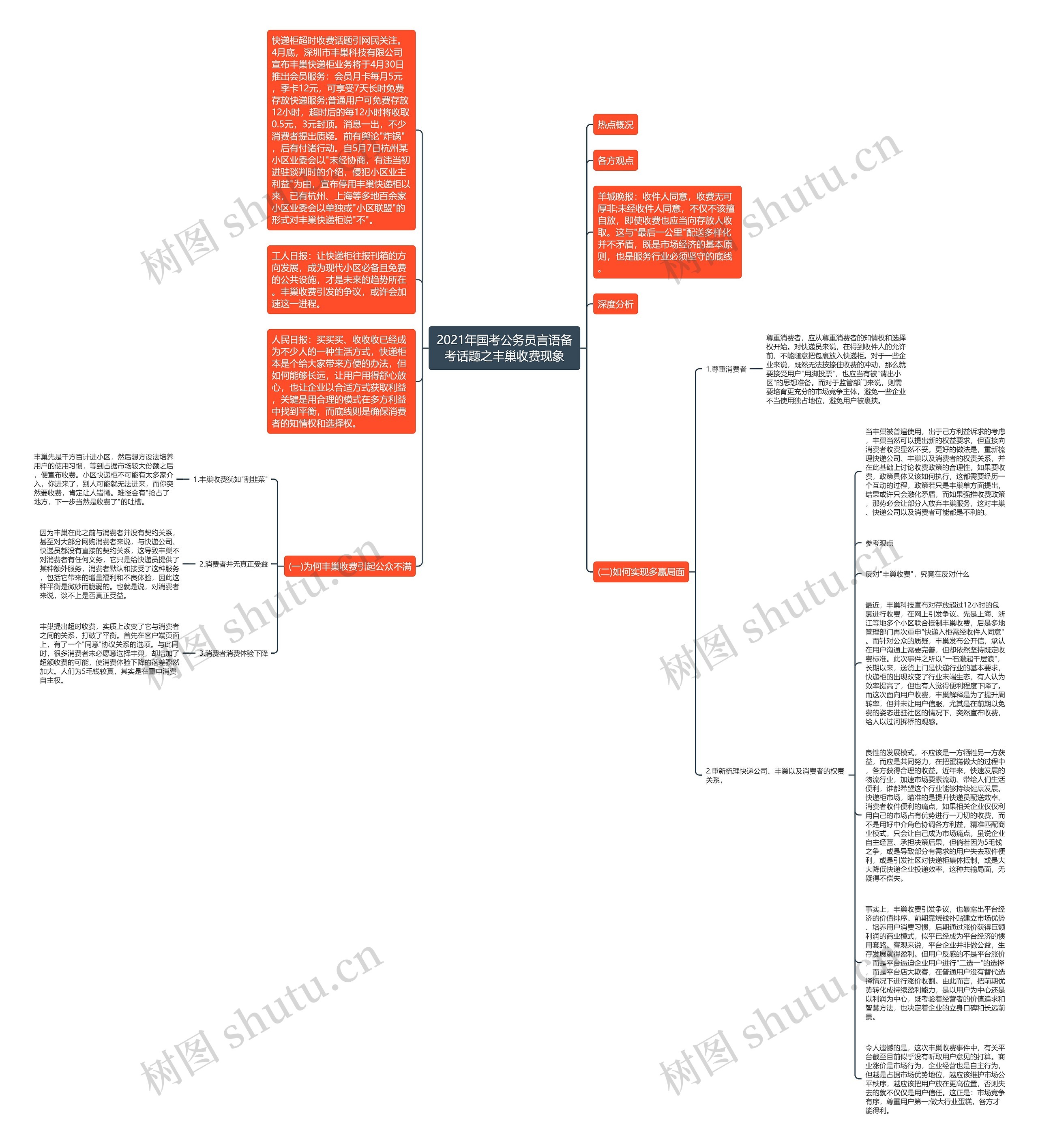 2021年国考公务员言语备考话题之丰巢收费现象思维导图高清图 2021年国考公务员言语备考话题之丰巢收费现象思维导图
