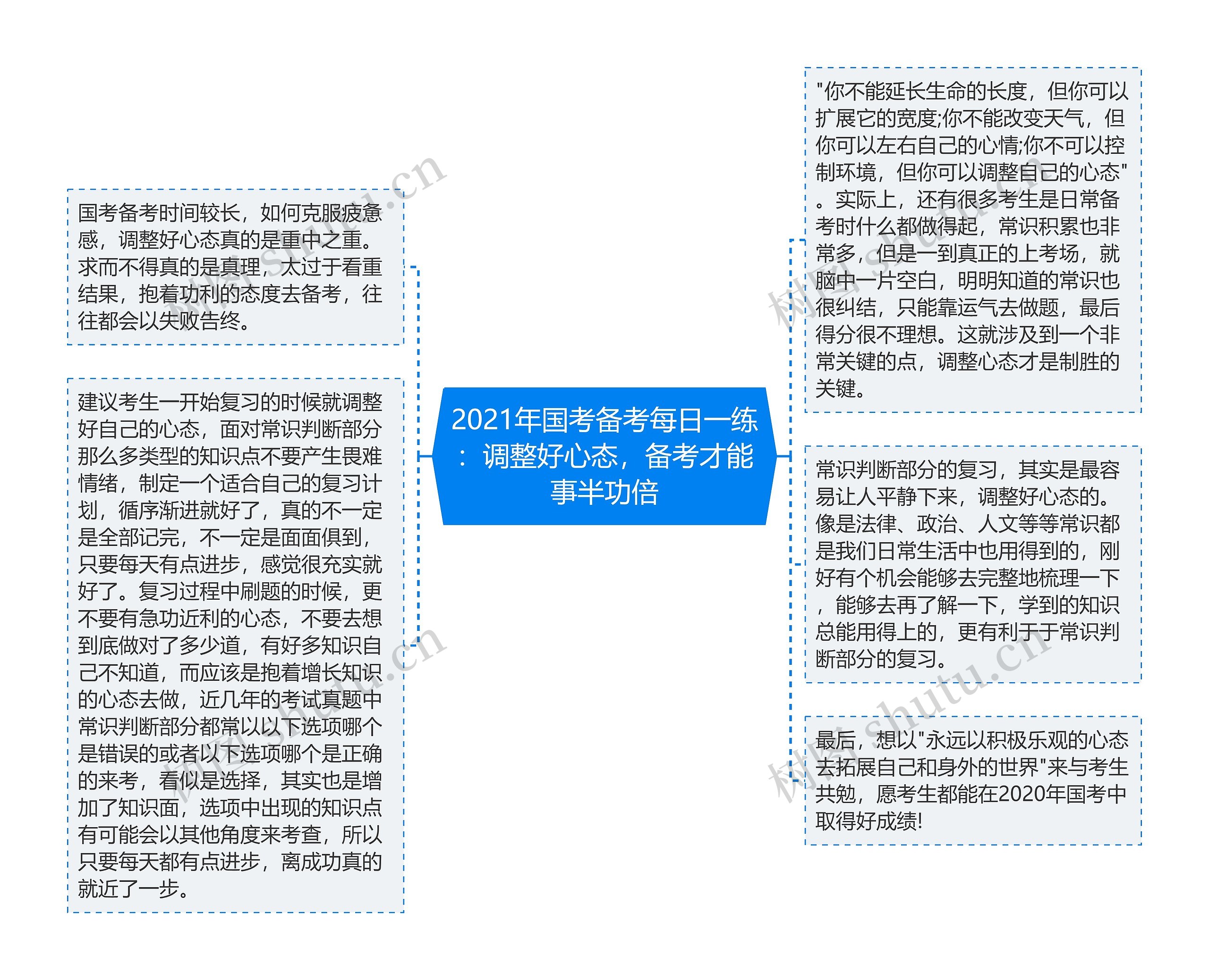 2021年国考备考每日一练：调整好心态，备考才能事半功倍思维导图