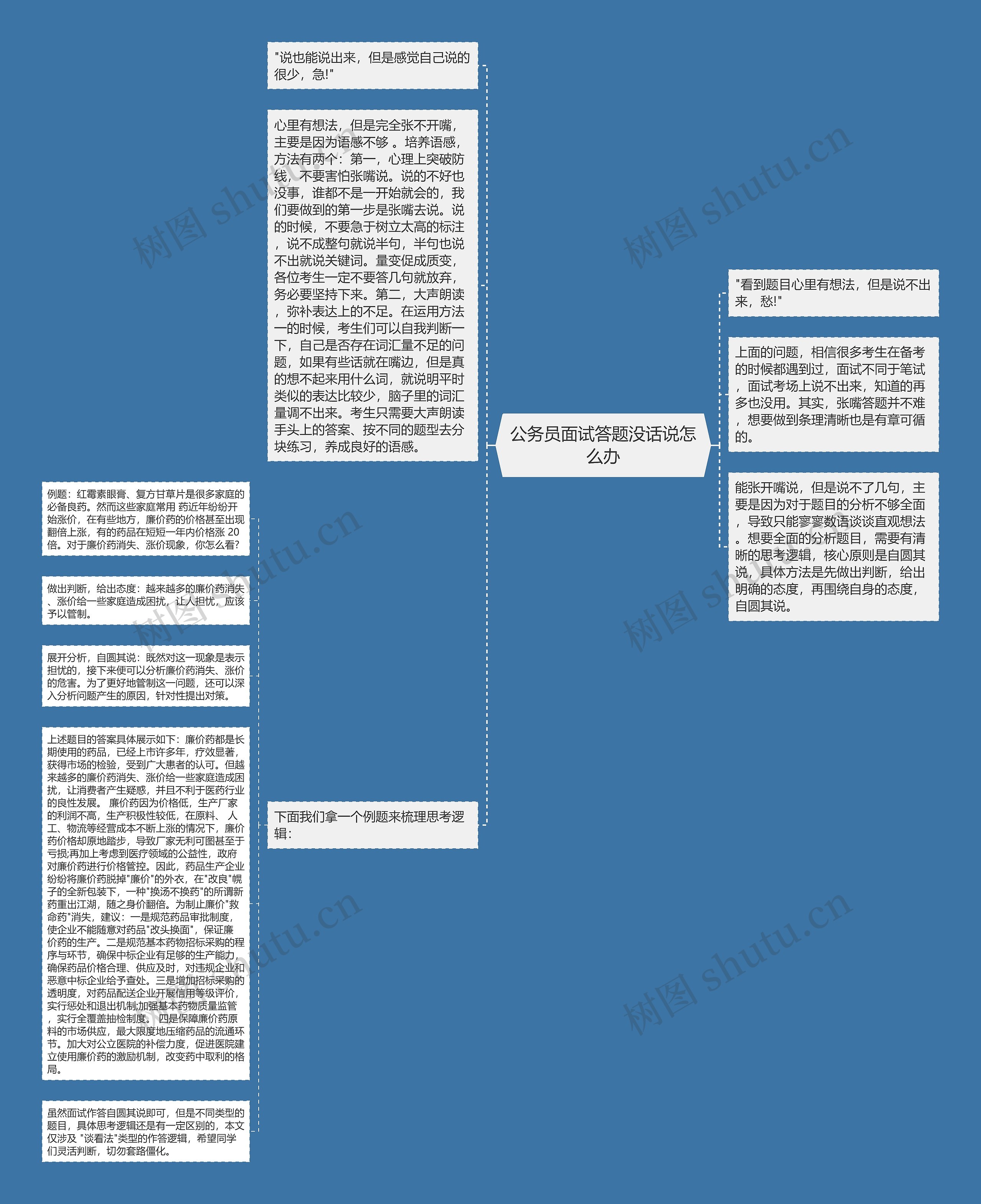 公务员面试答题没话说怎么办思维导图