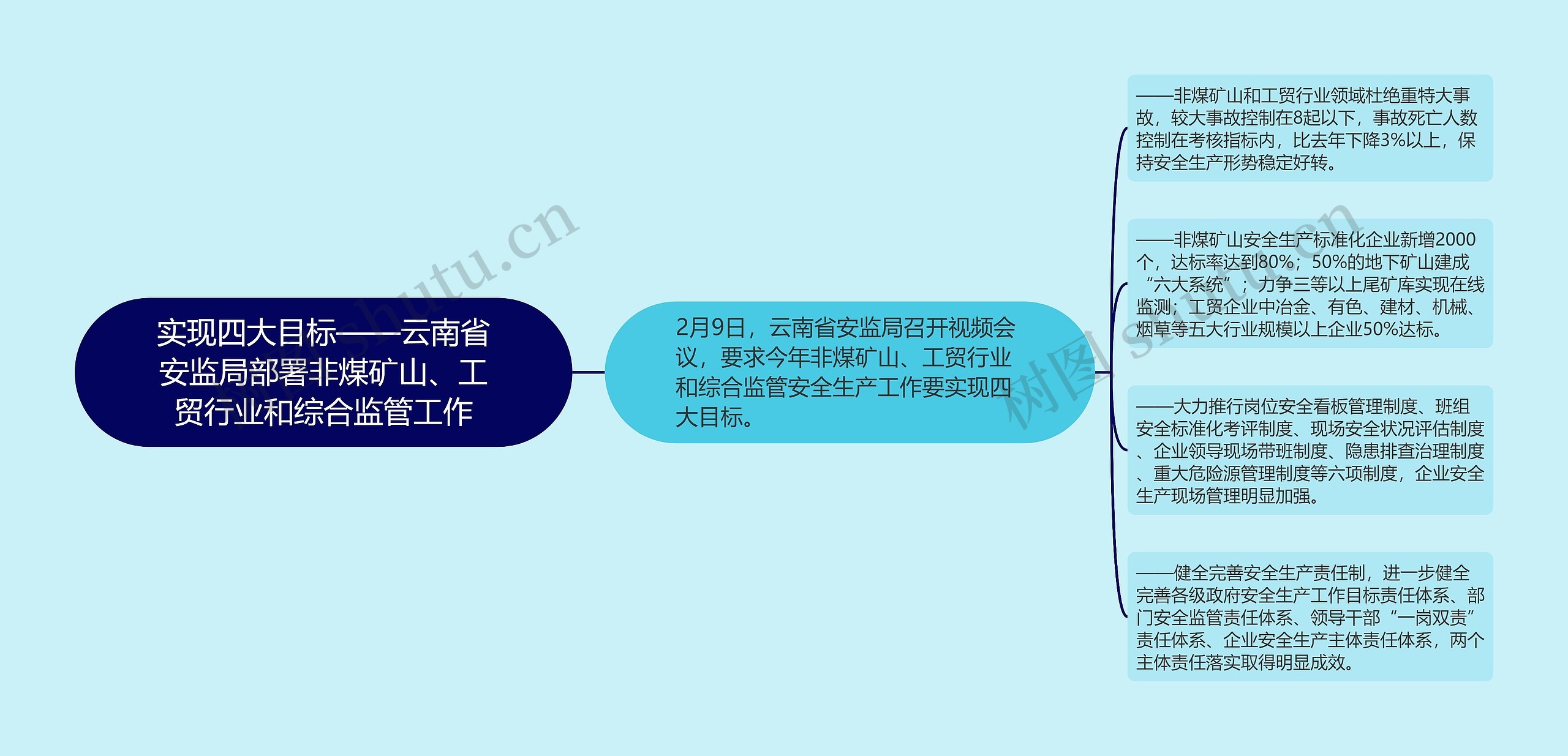 实现四大目标——云南省安监局部署非煤矿山、工贸行业和综合监管工作思维导图