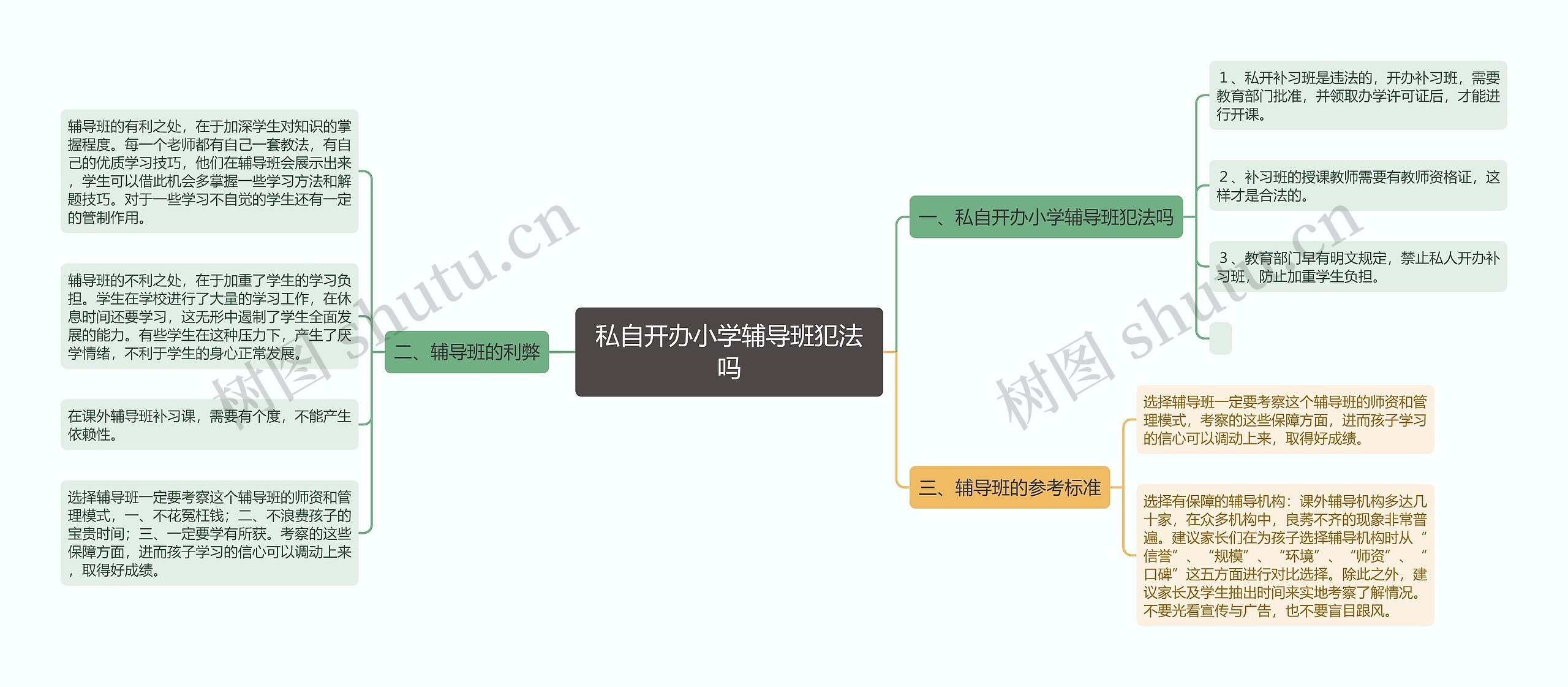 私自开办小学辅导班犯法吗思维导图