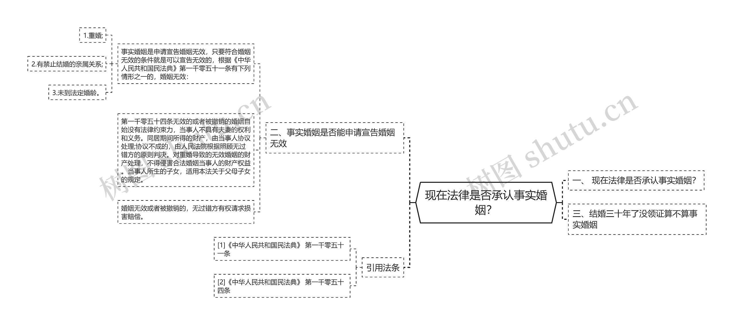 现在法律是否承认事实婚姻？思维导图