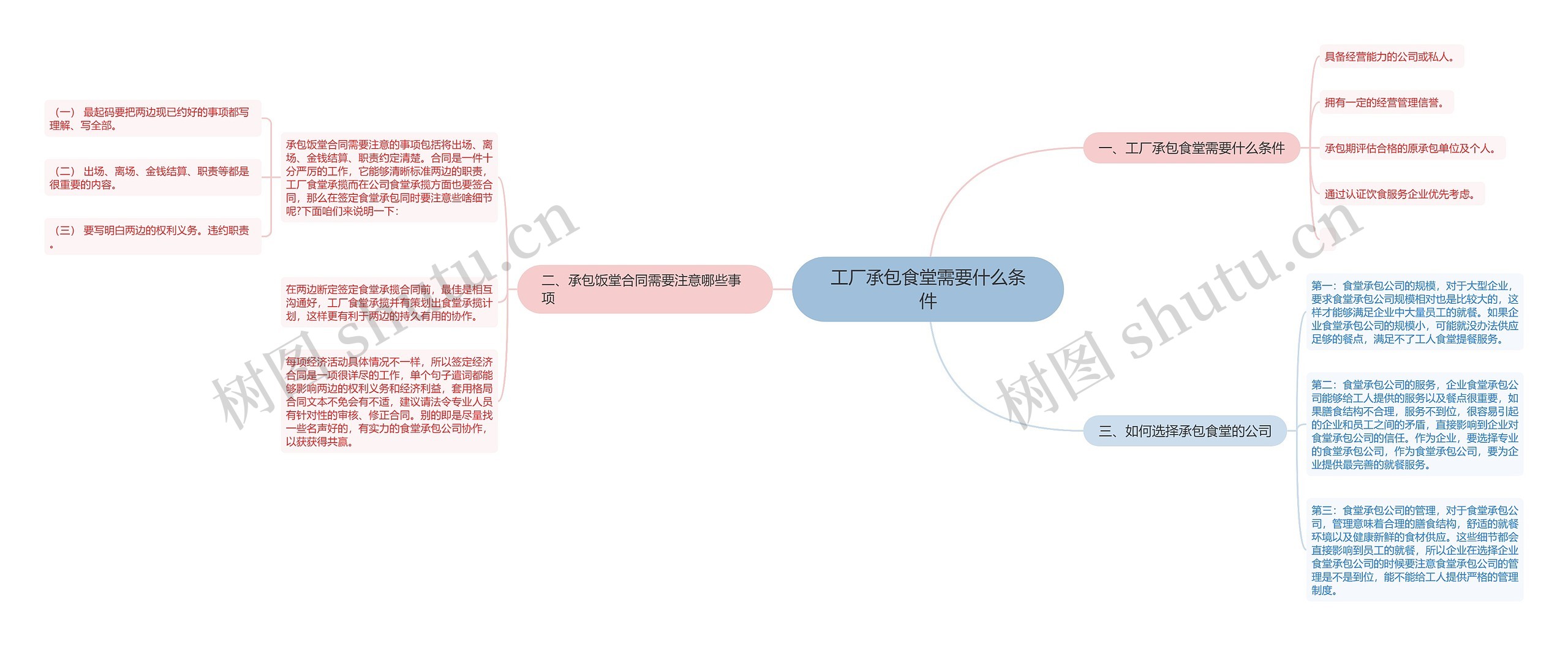 工厂承包食堂需要什么条件思维导图