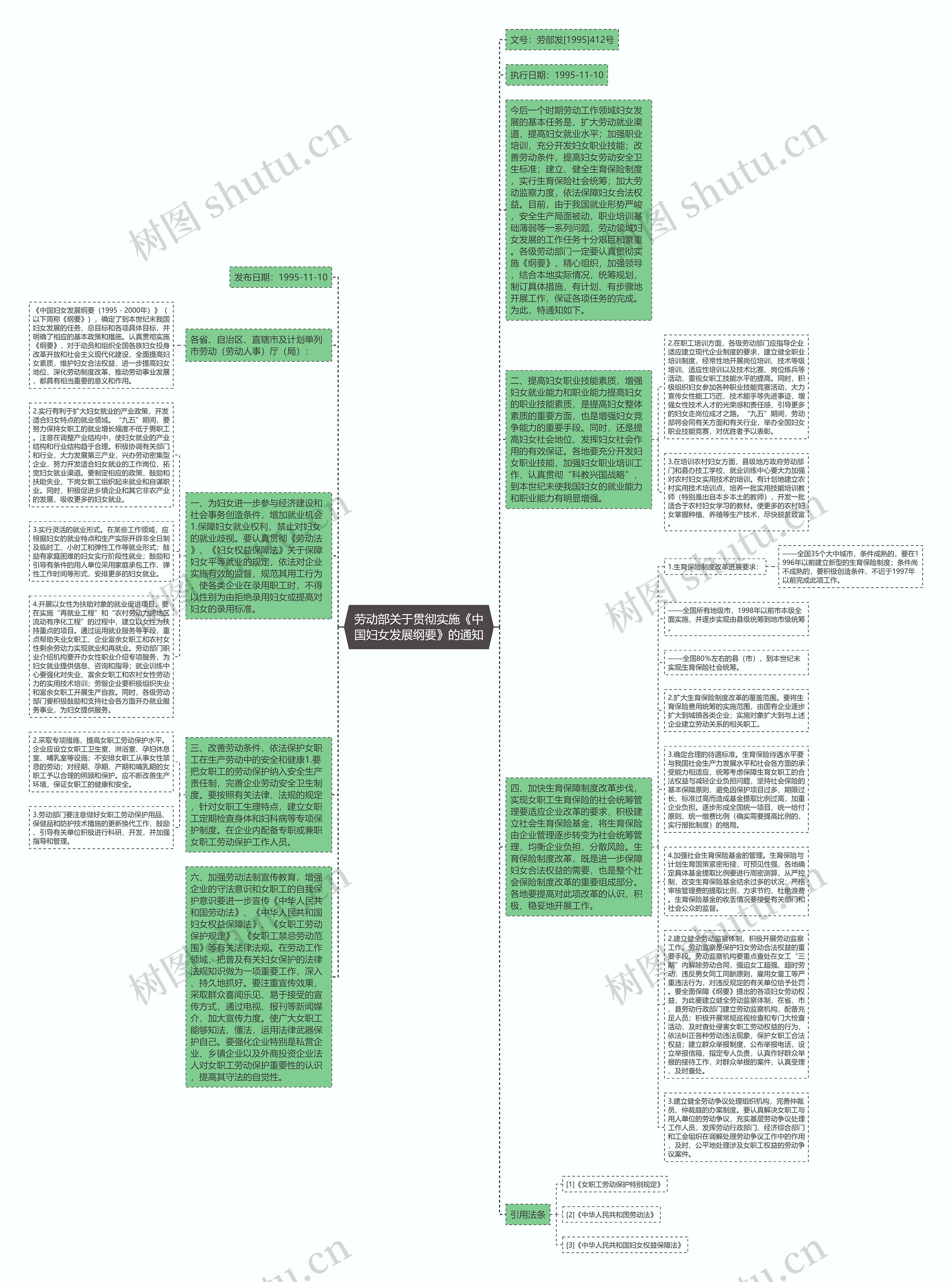 劳动部关于贯彻实施《中国妇女发展纲要》的通知思维导图