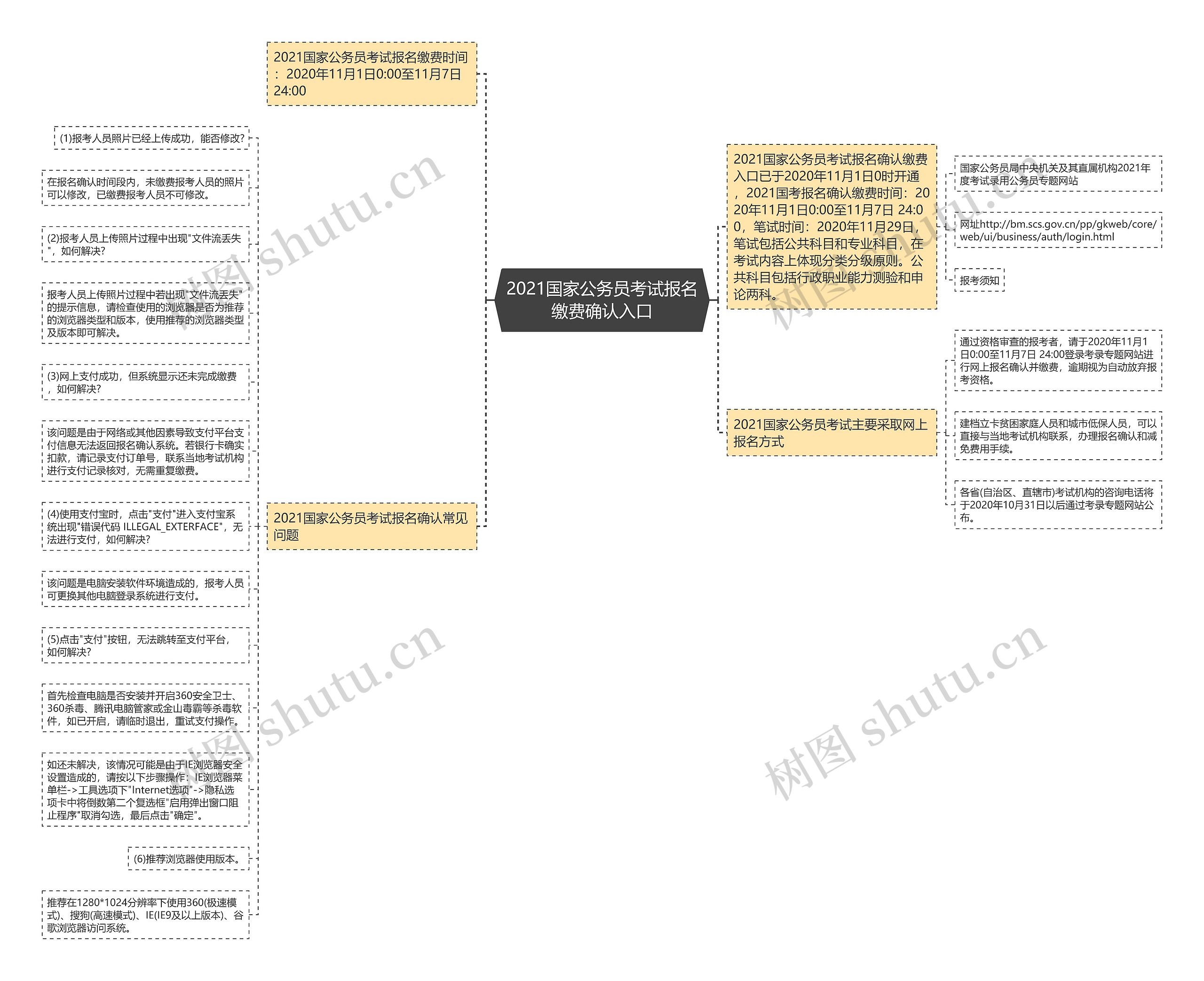 2021国家公务员考试报名缴费确认入口思维导图