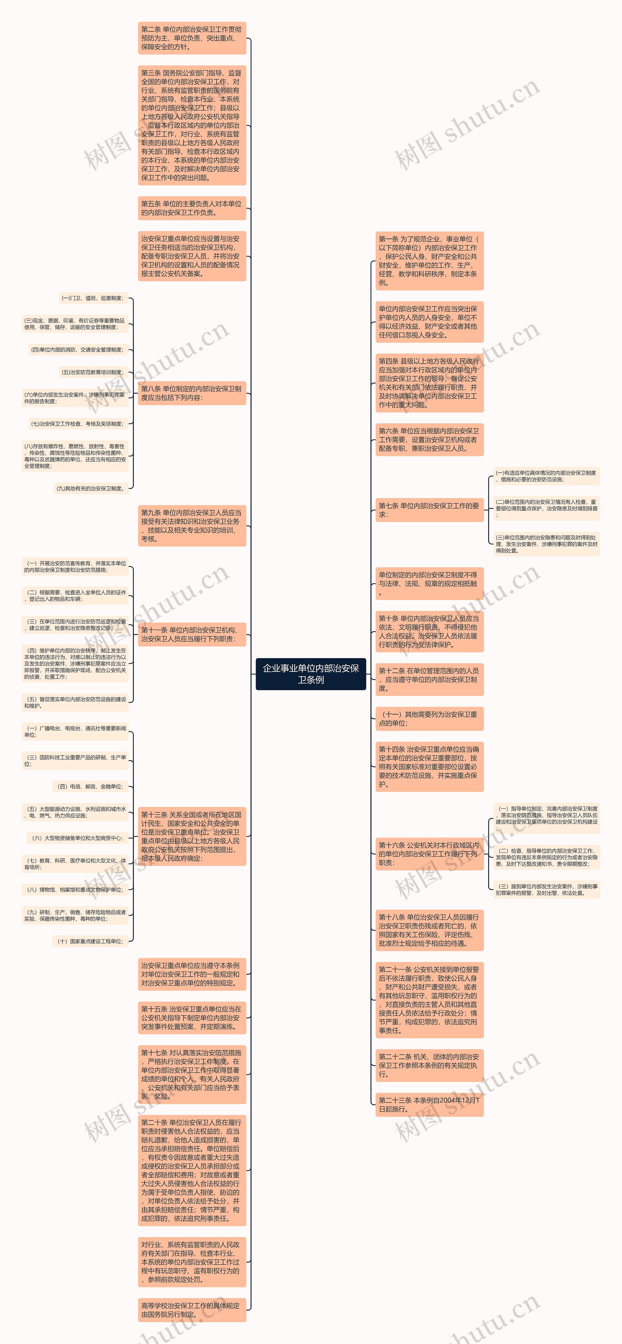 企业事业单位内部治安保卫条例思维导图