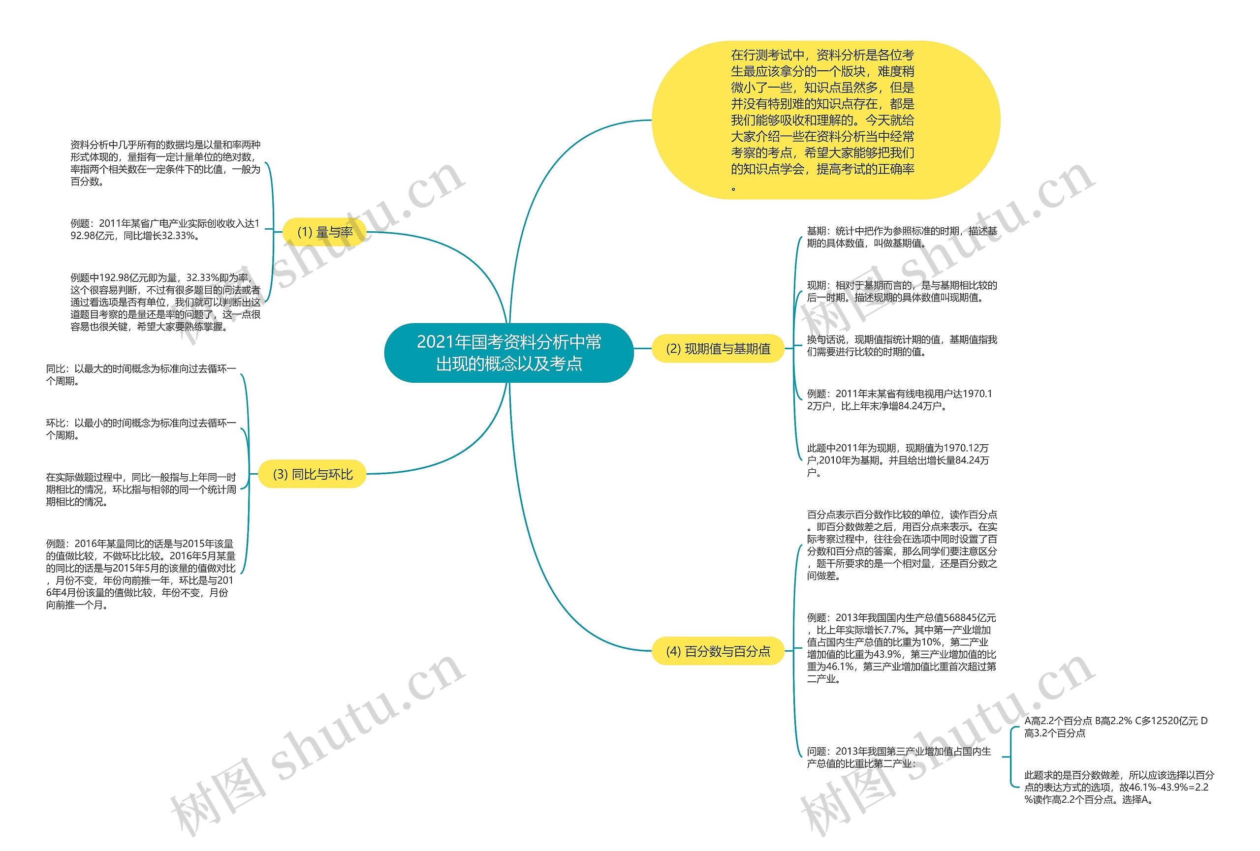 2021年国考资料分析中常出现的概念以及考点思维导图