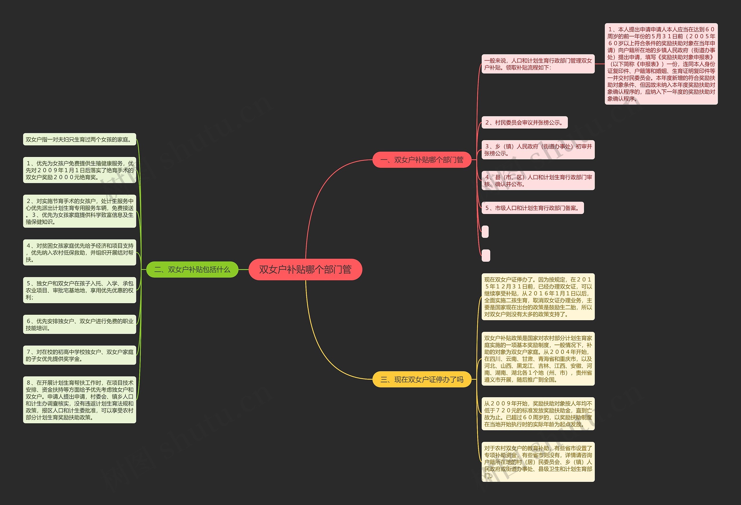 双女户补贴哪个部门管思维导图