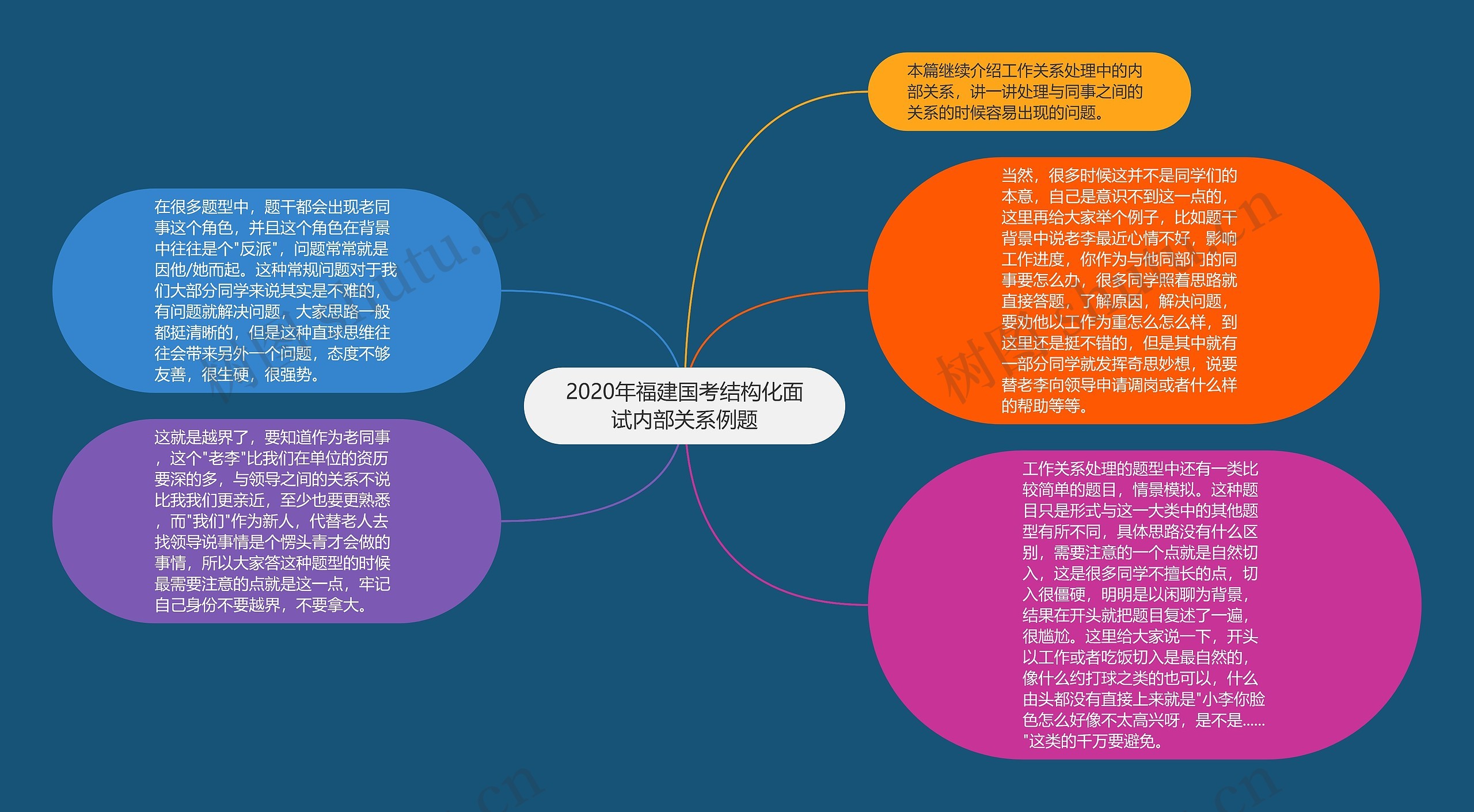 2020年福建国考结构化面试内部关系例题