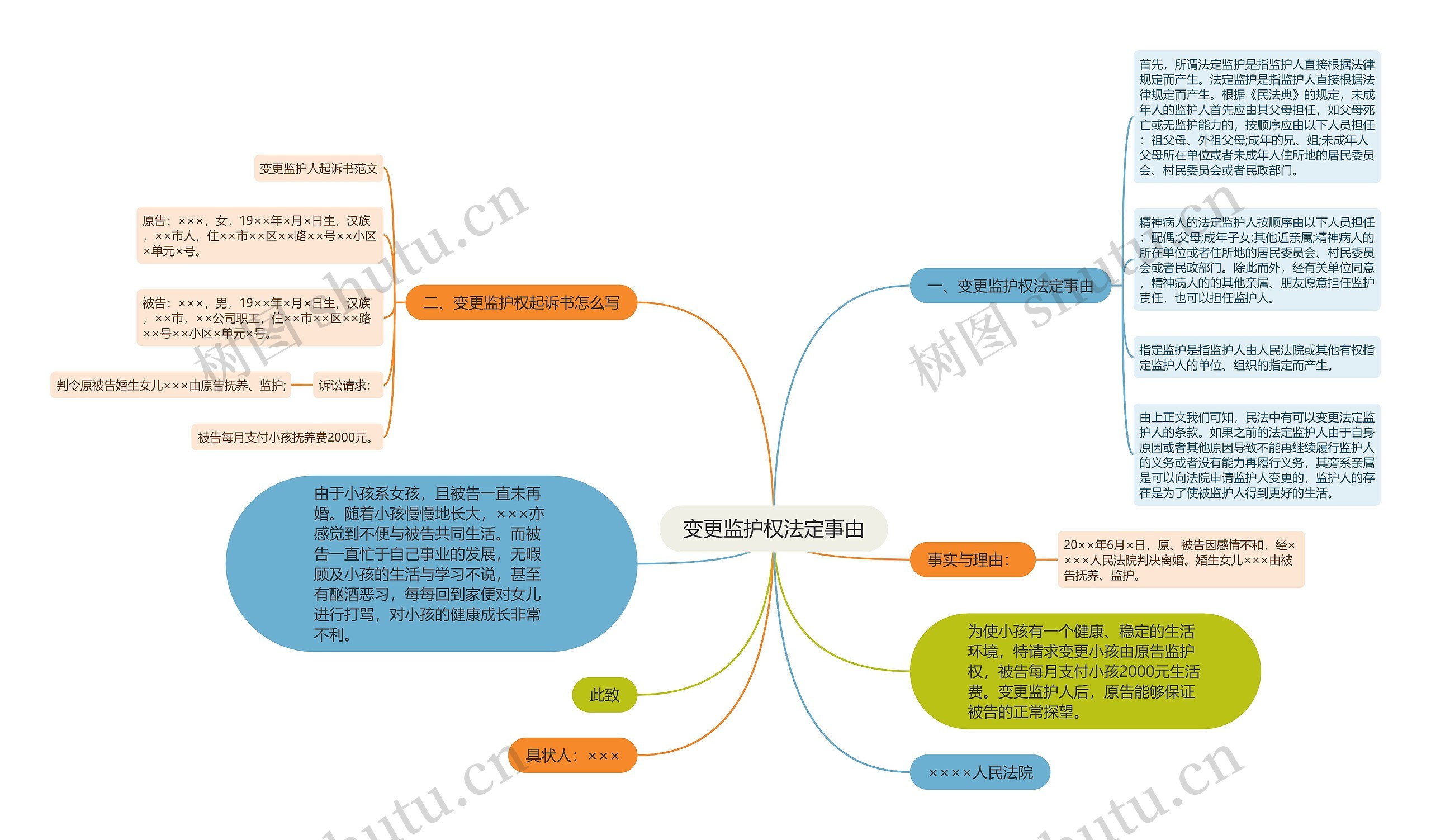 变更监护权法定事由思维导图