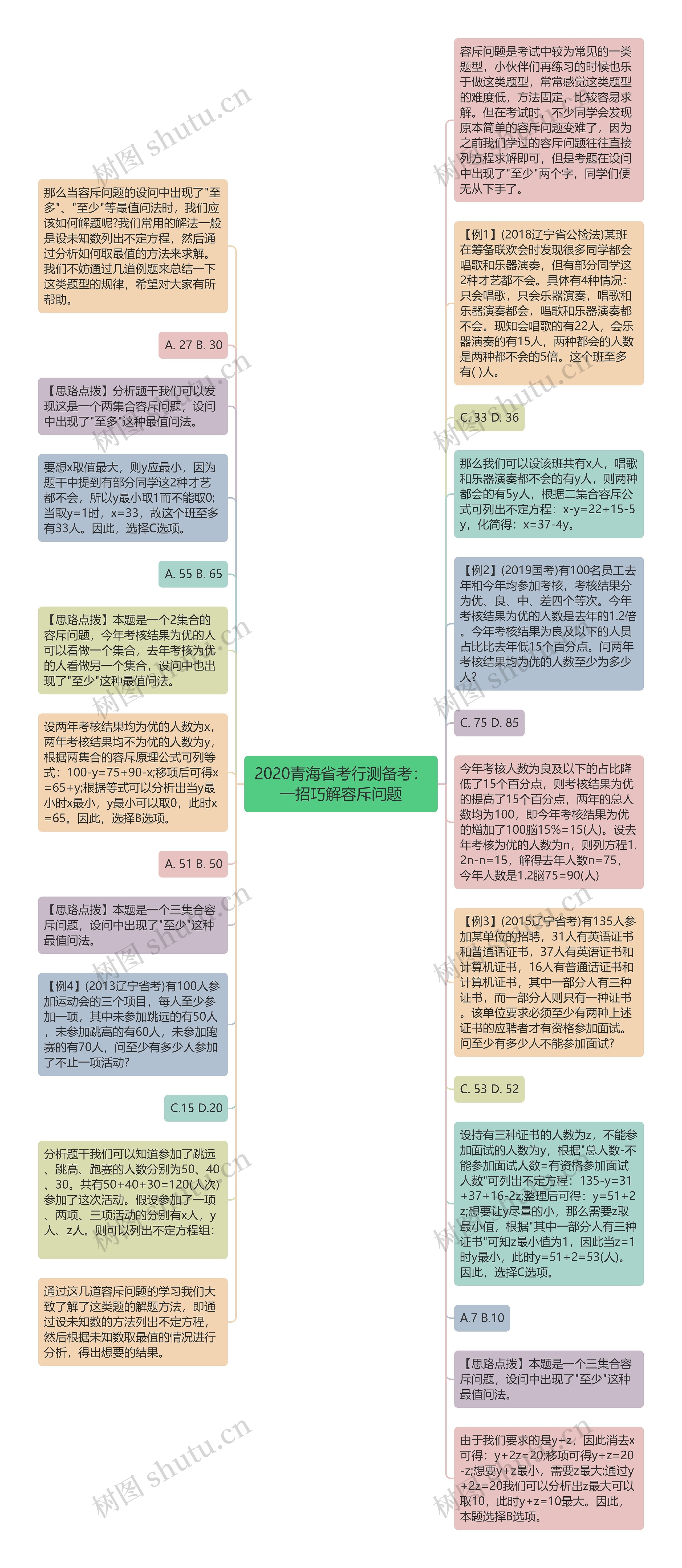 2020青海省考行测备考：一招巧解容斥问题思维导图