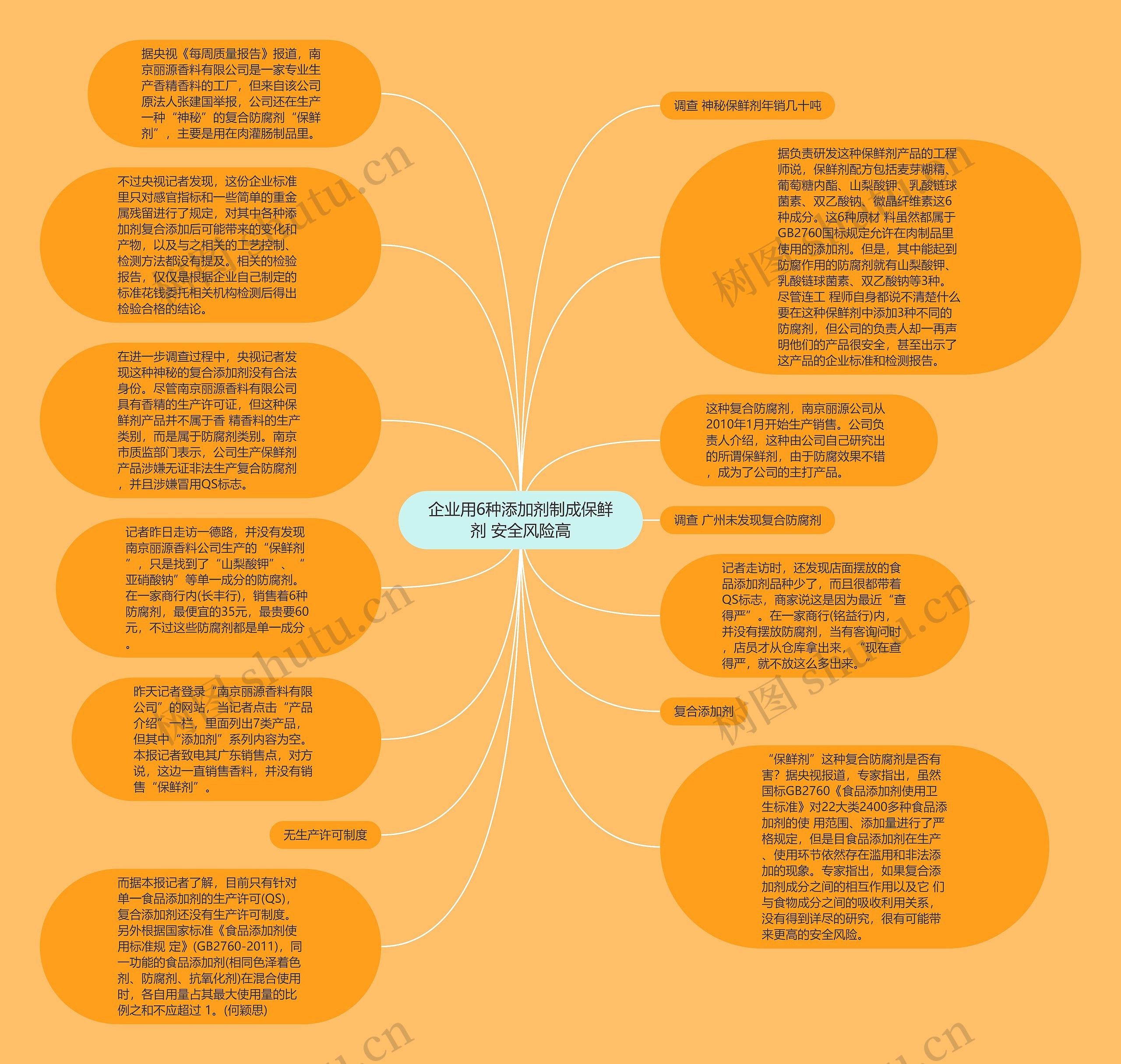 企业用6种添加剂制成保鲜剂 安全风险高思维导图