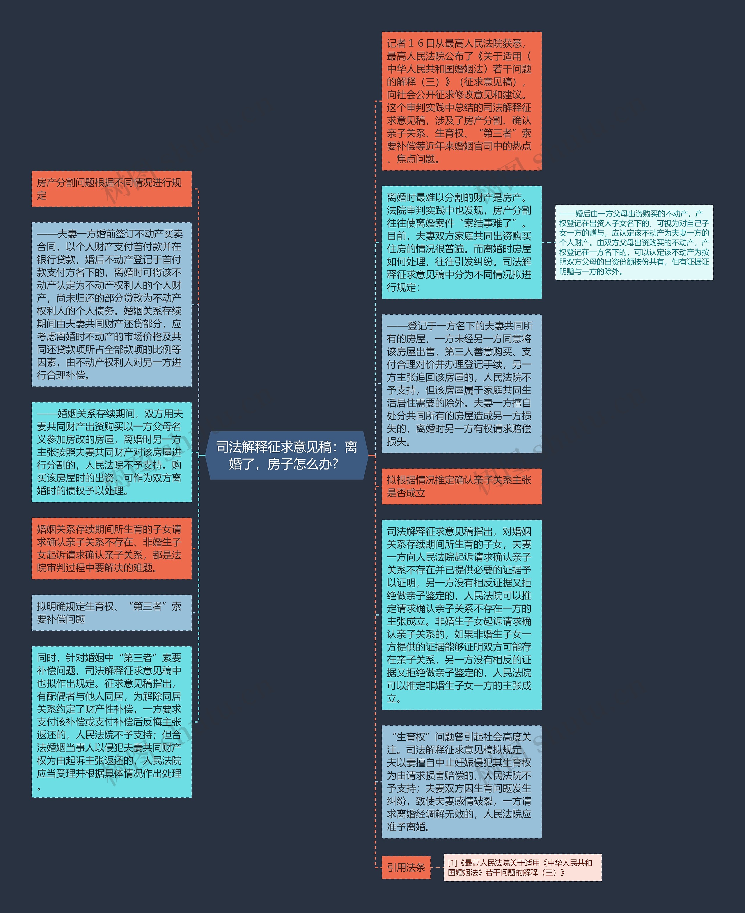 司法解释征求意见稿：离婚了，房子怎么办？思维导图