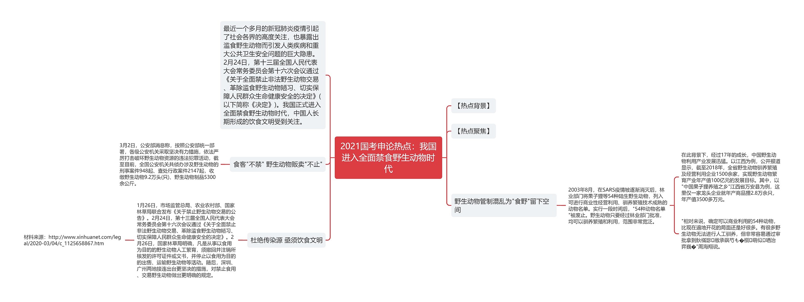 2021国考申论热点：我国进入全面禁食野生动物时代思维导图